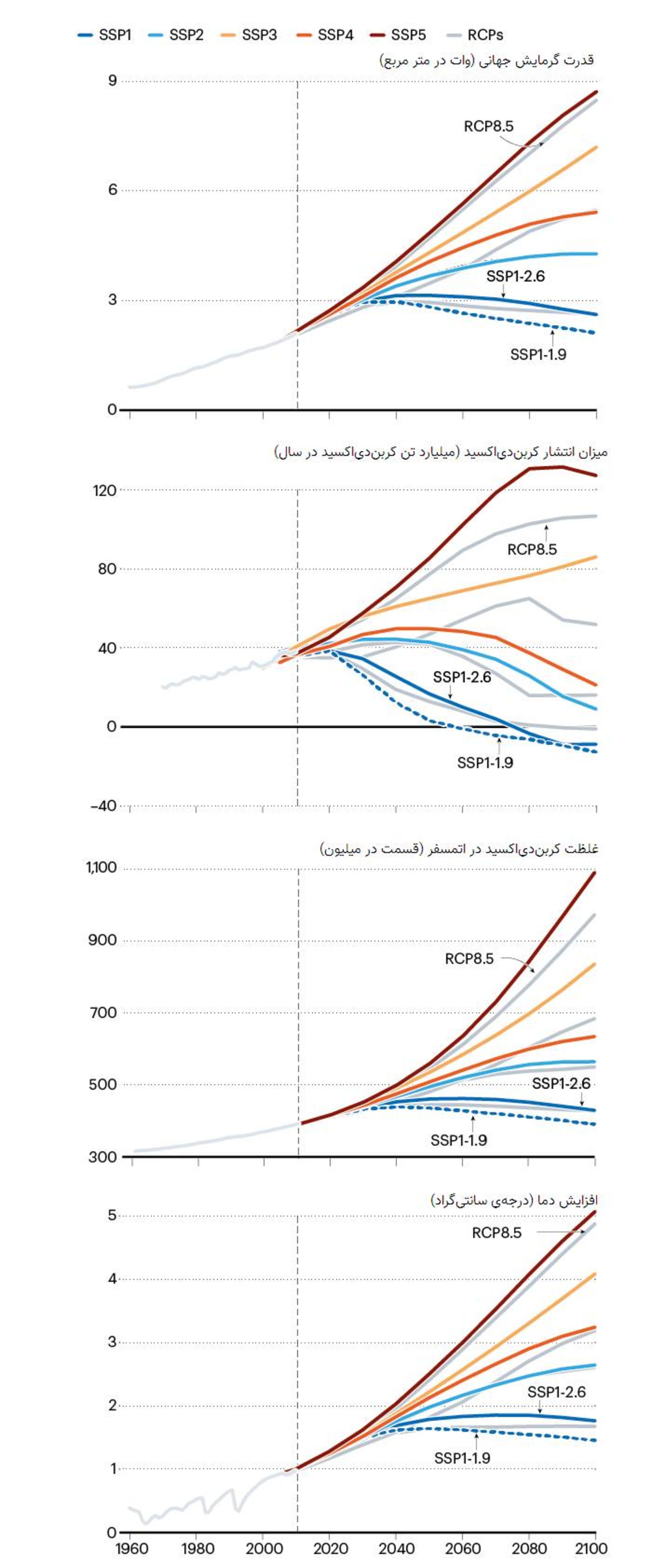 نمودار سناریوهای اقلیمی