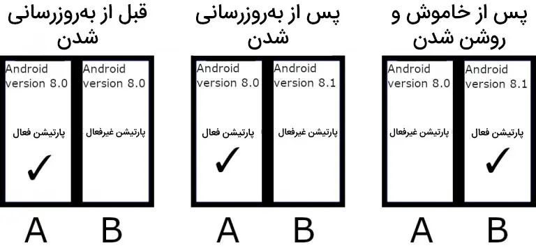 قابلیت Seamless Updates اندروید 11 گوگل