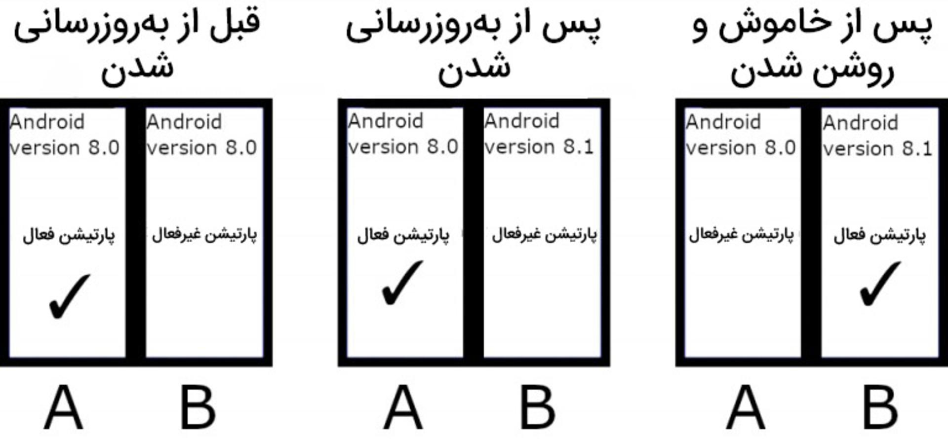 قابلیت Seamless Updates اندروید 11 گوگل