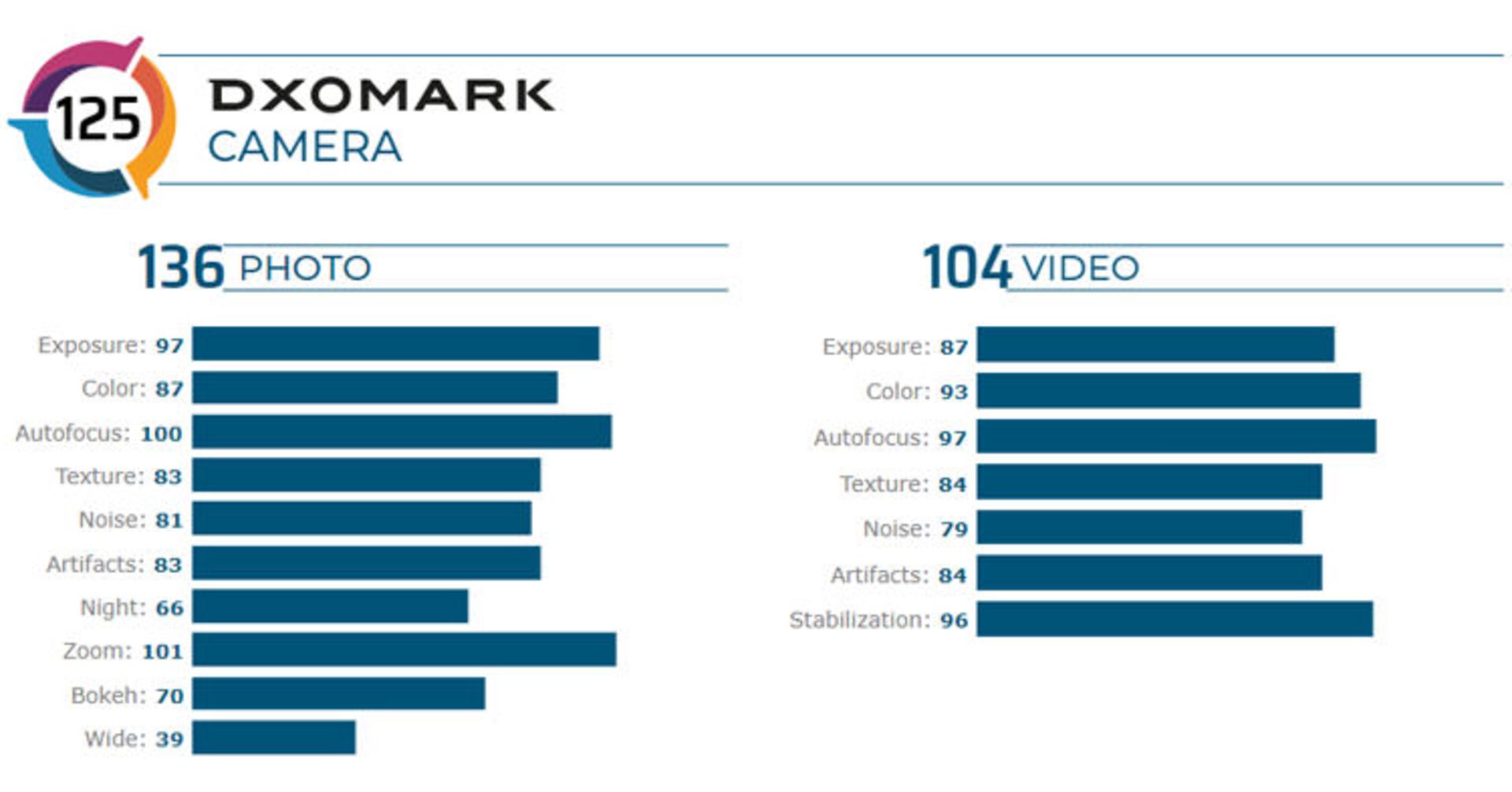 امتیاز آنر 30 پرو پلاس در بنچمارک DxOMark