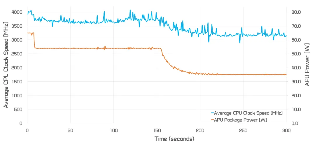بنچمارک پردازنده AMD