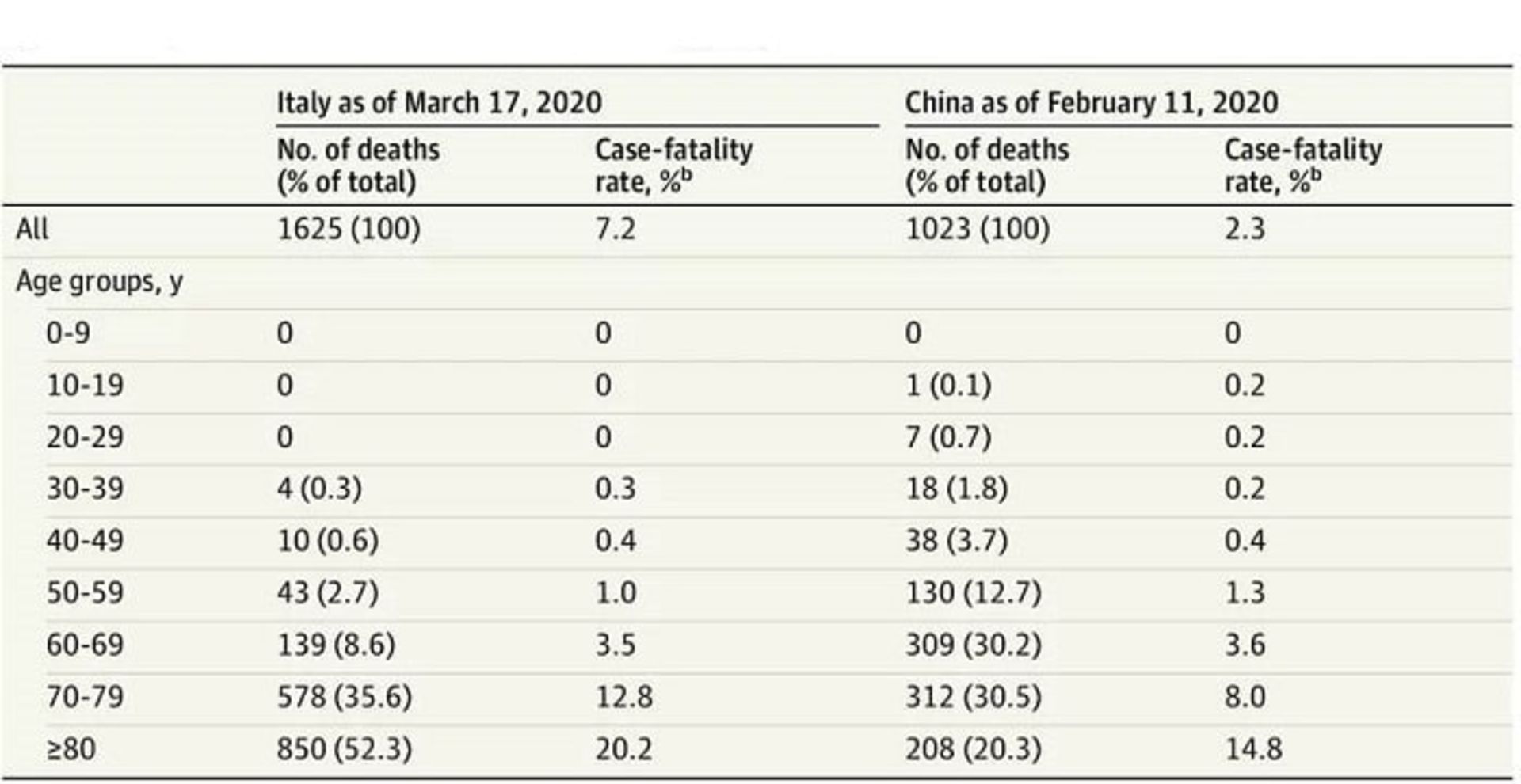 مقایسه مرگ و میر ایتالیا و چین - کرونا