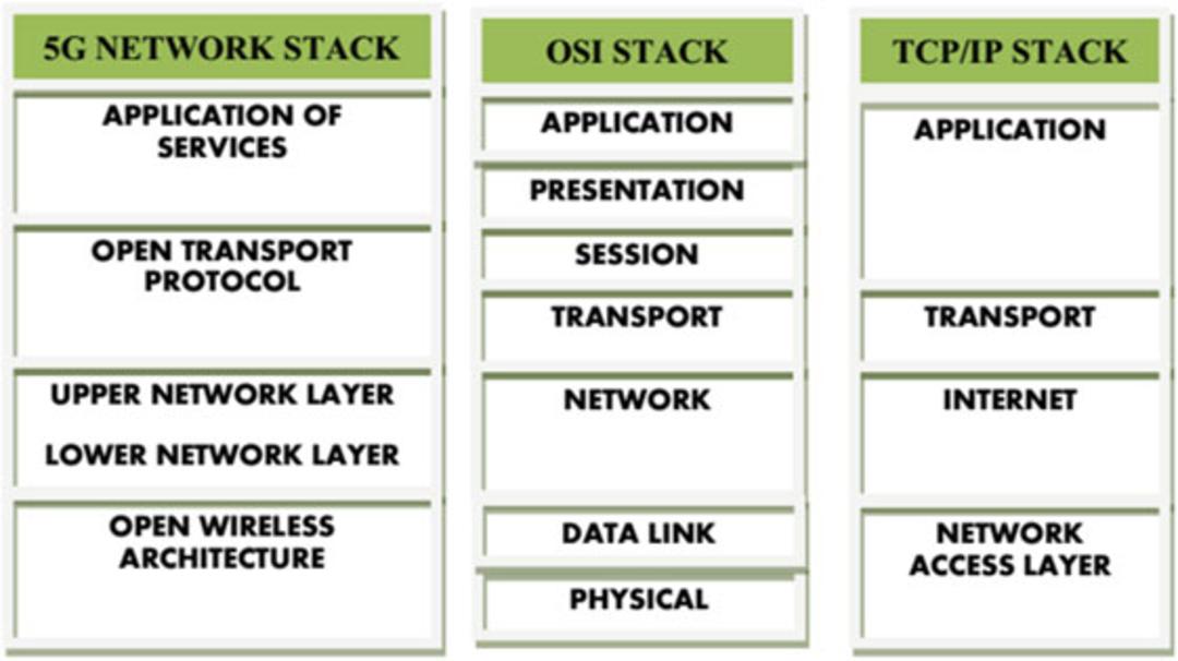 5G protocol stack