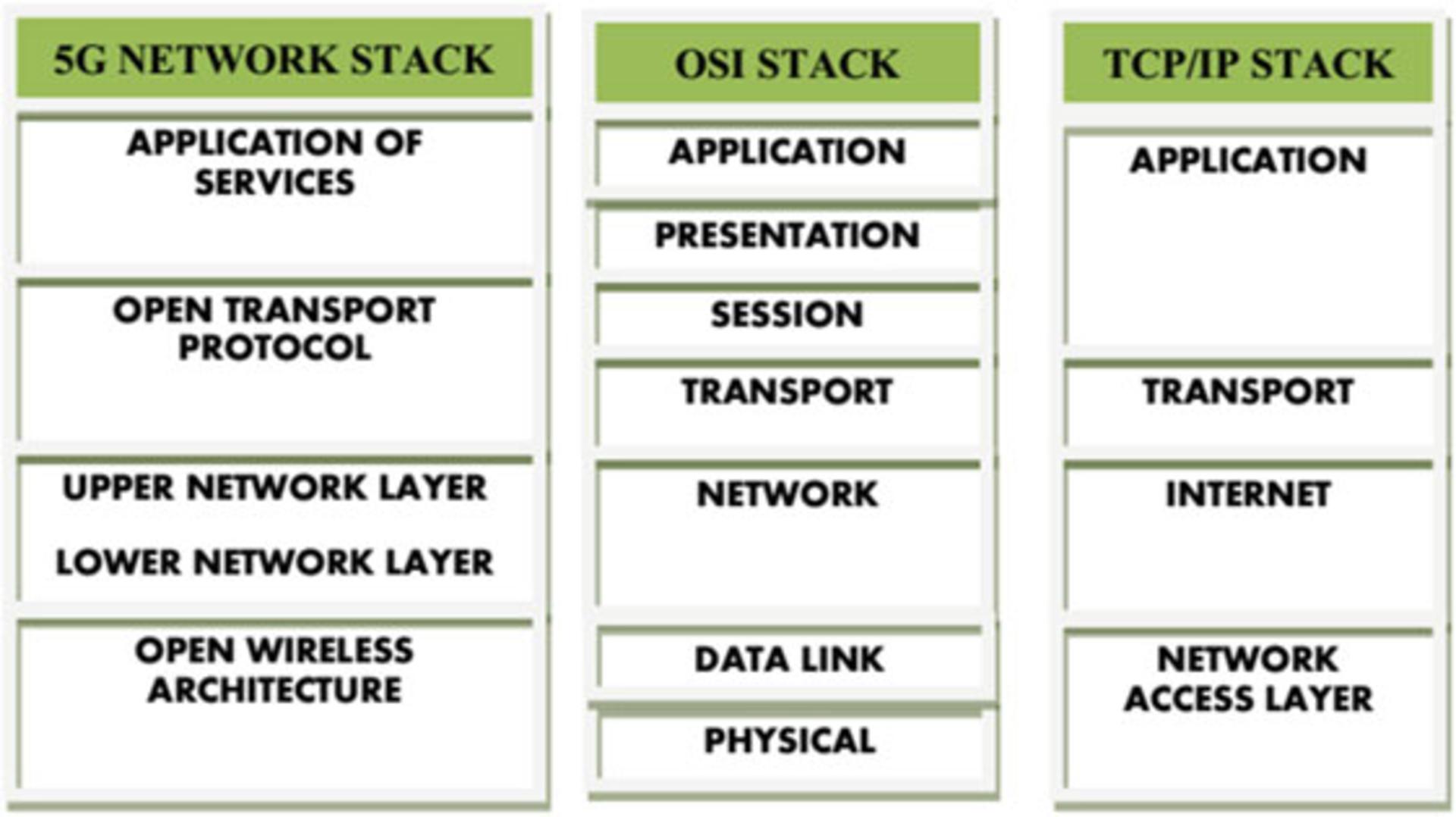 5G protocol stack