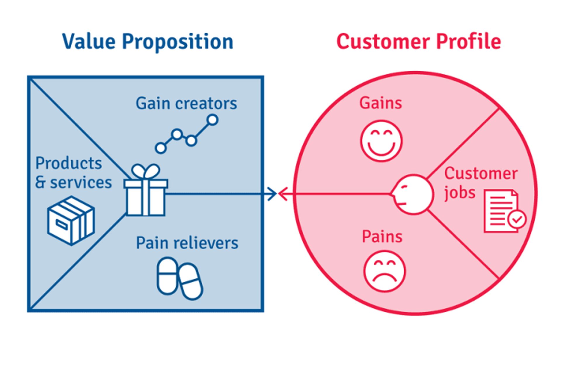 بوم ارزش پیشنهادی
