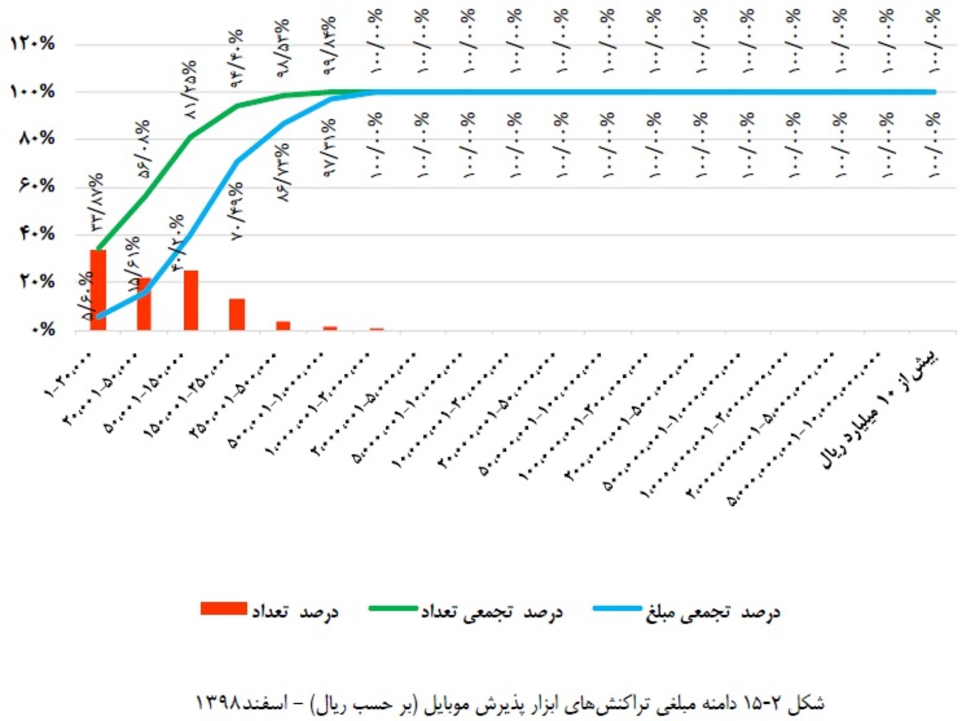 نمودار تراکنش