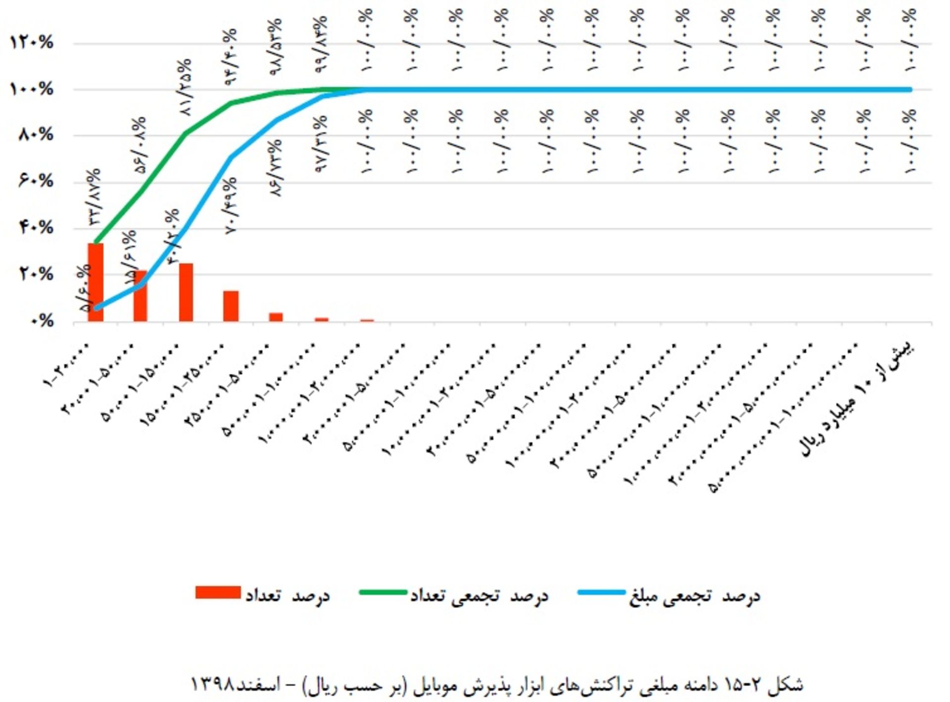 نمودار تراکنش