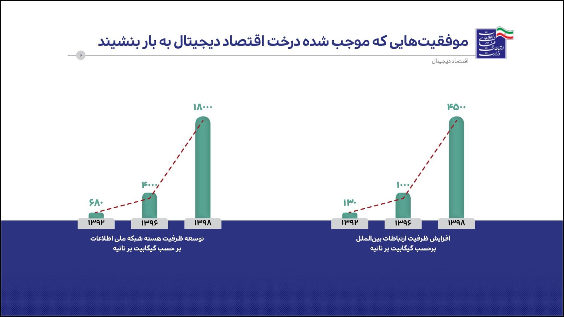 اقتصاد دیجیتال