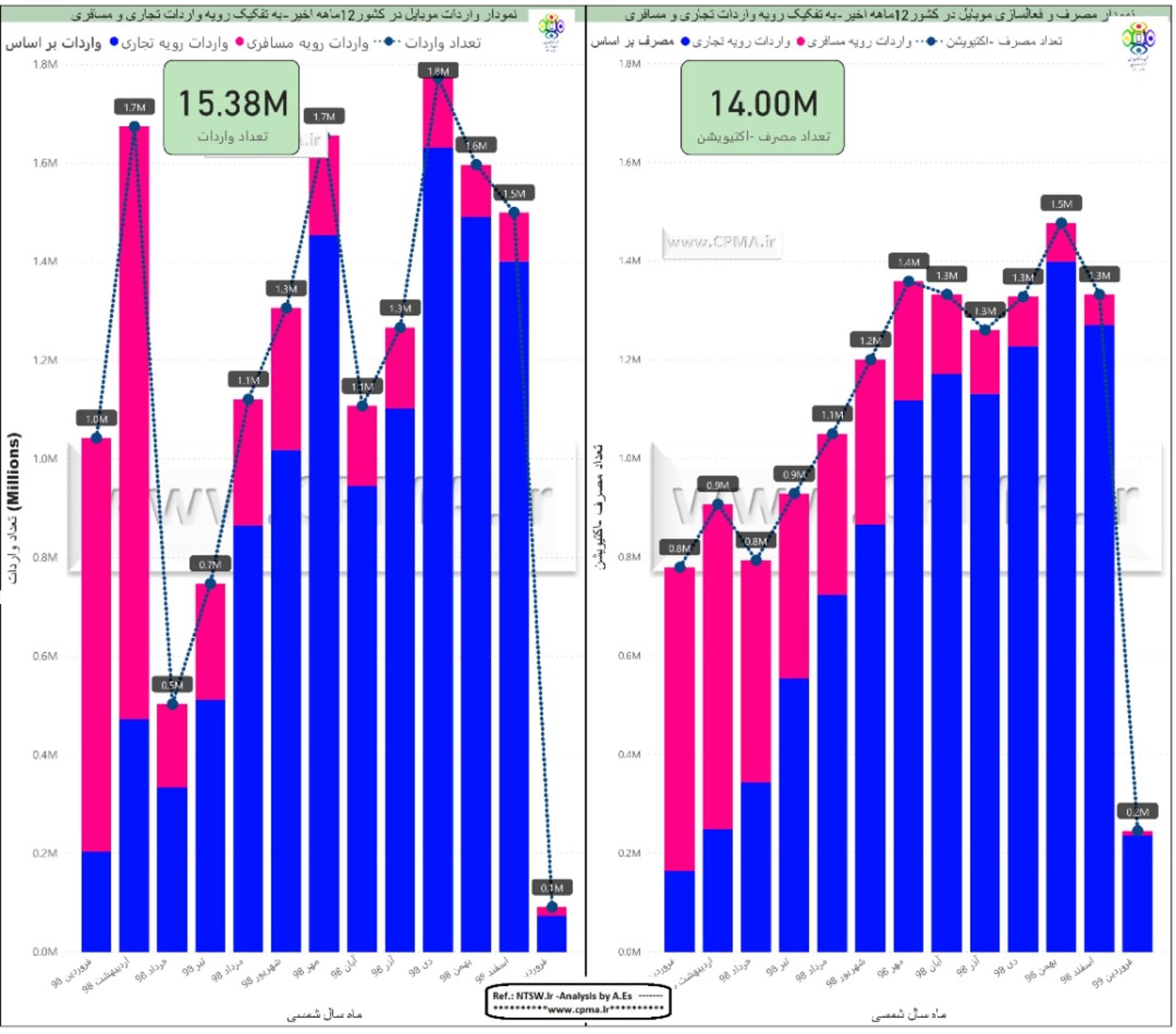 واردات موبایل