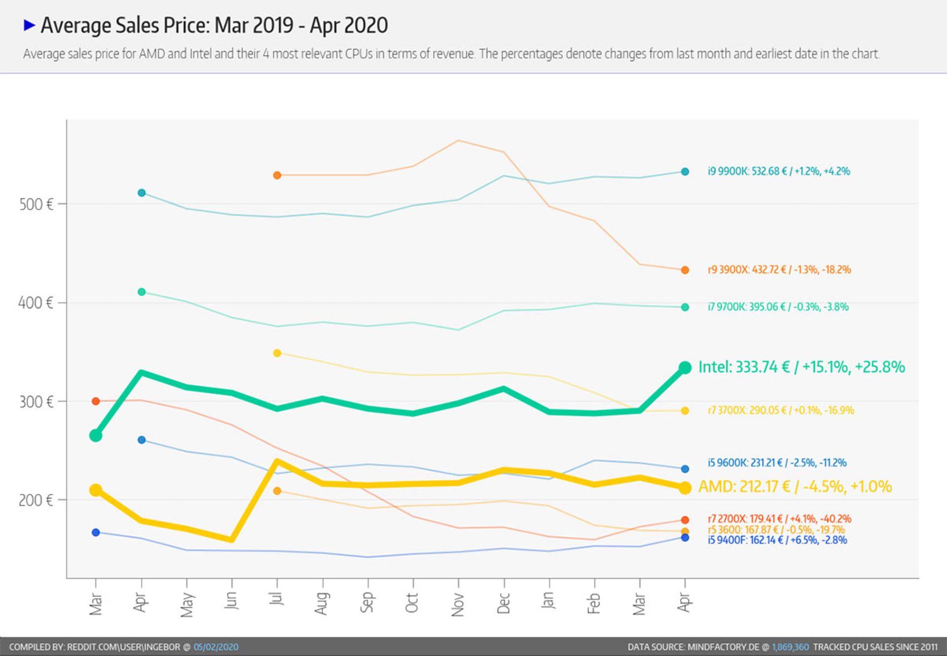 سهم AMD در بازار پردازنده Ingebor