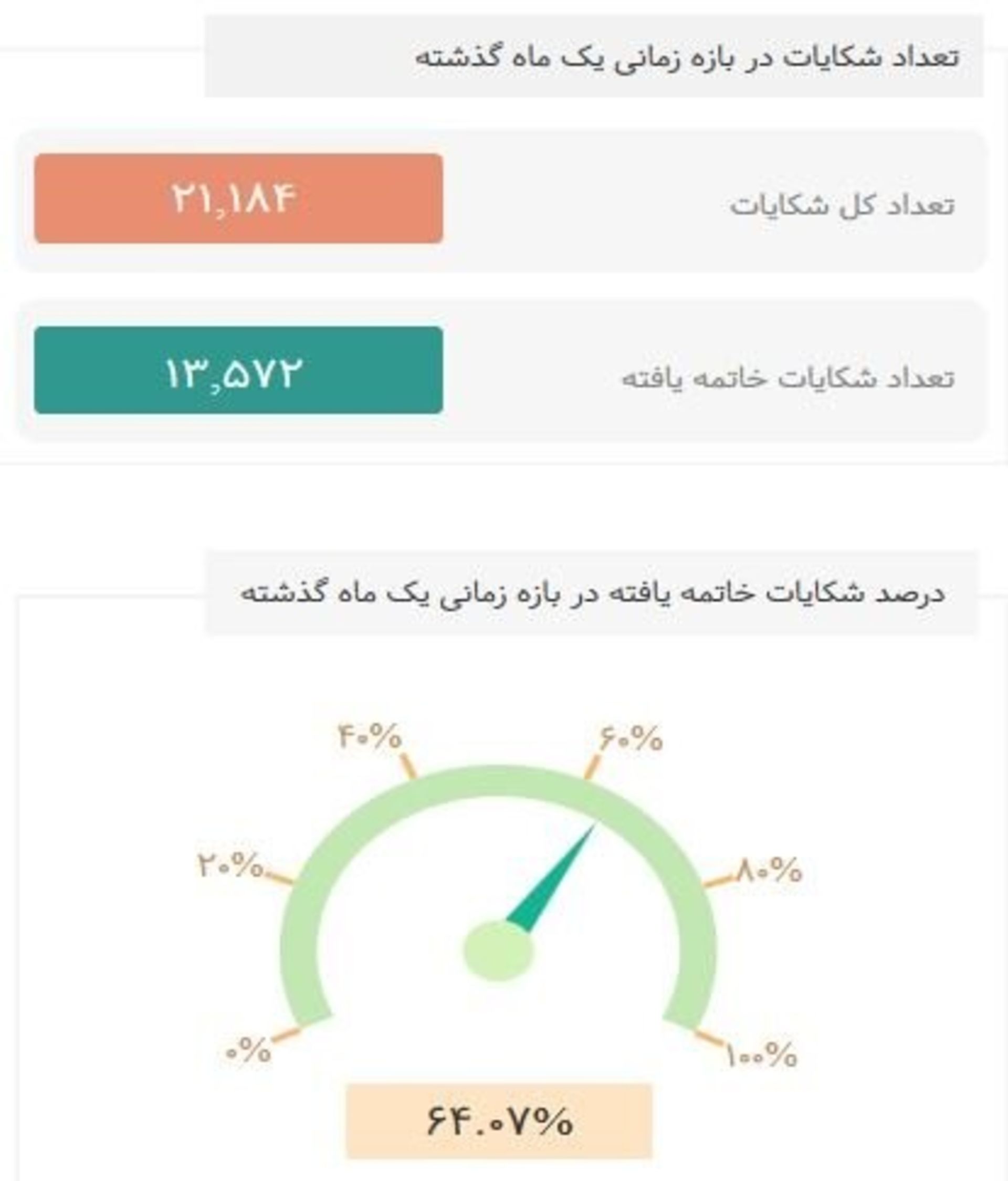 آمار رگولاتوری