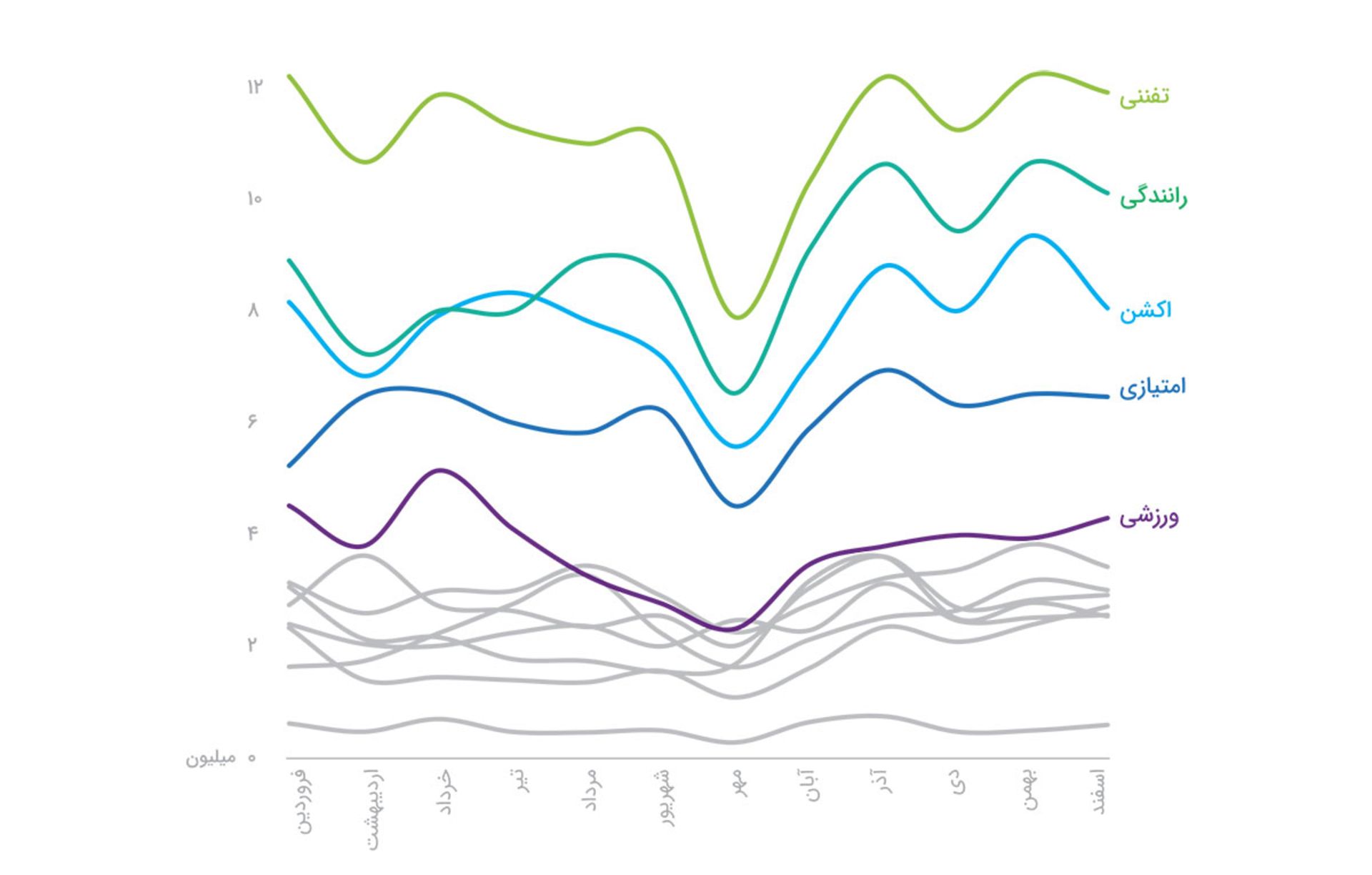 گزارش سالانه کافه بازار ۹۸