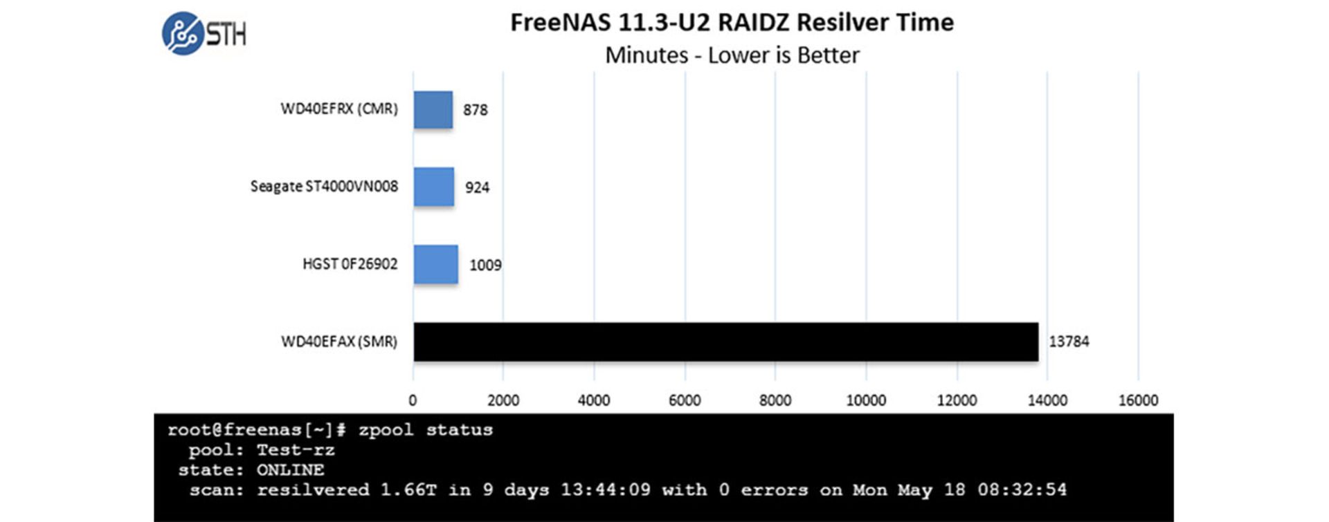 وسترن دیجیتال NAS