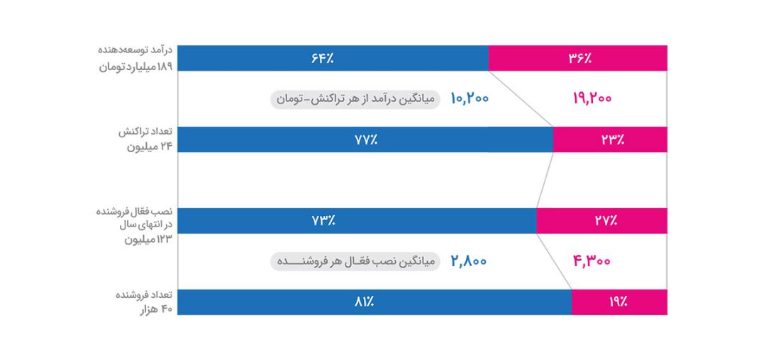گزارش سالانه کافه بازار