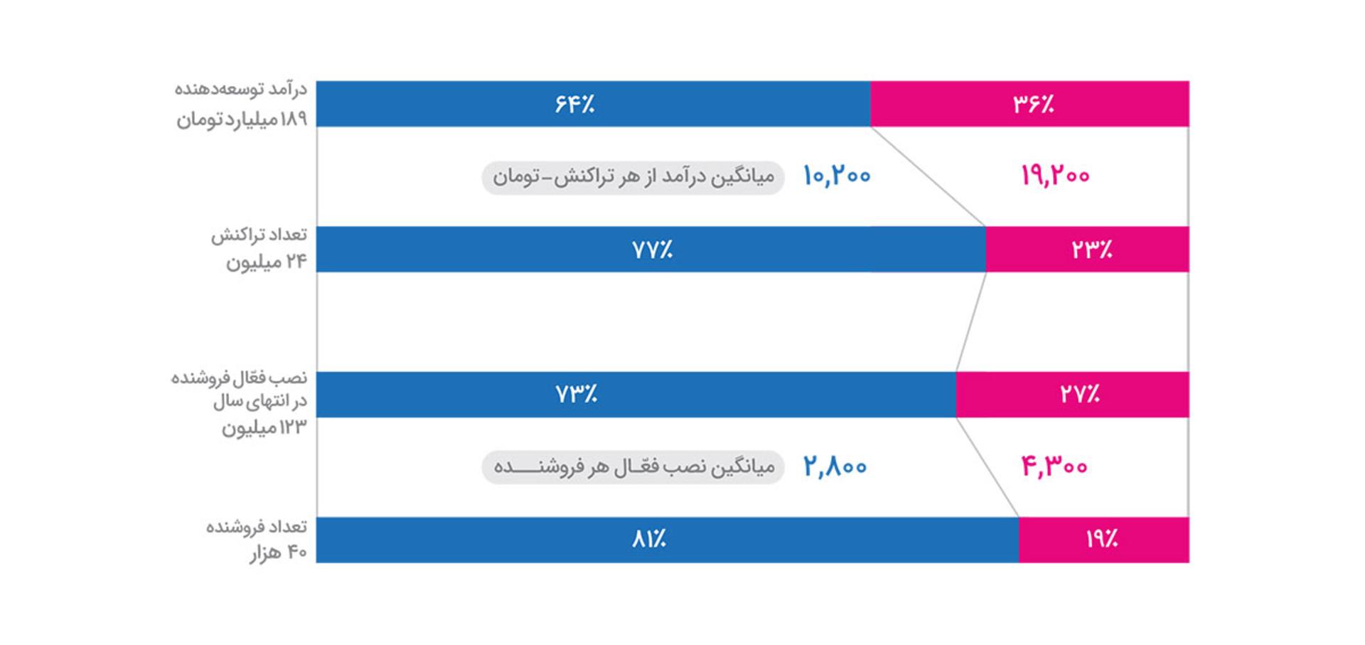 گزارش سالانه کافه بازار