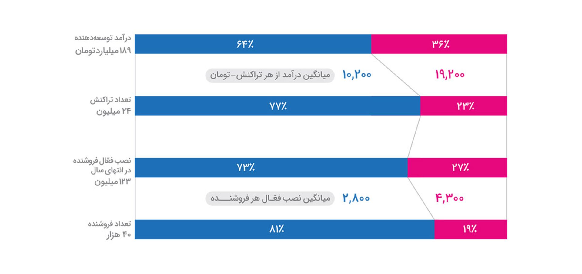 گزارش سالانه کافه بازار