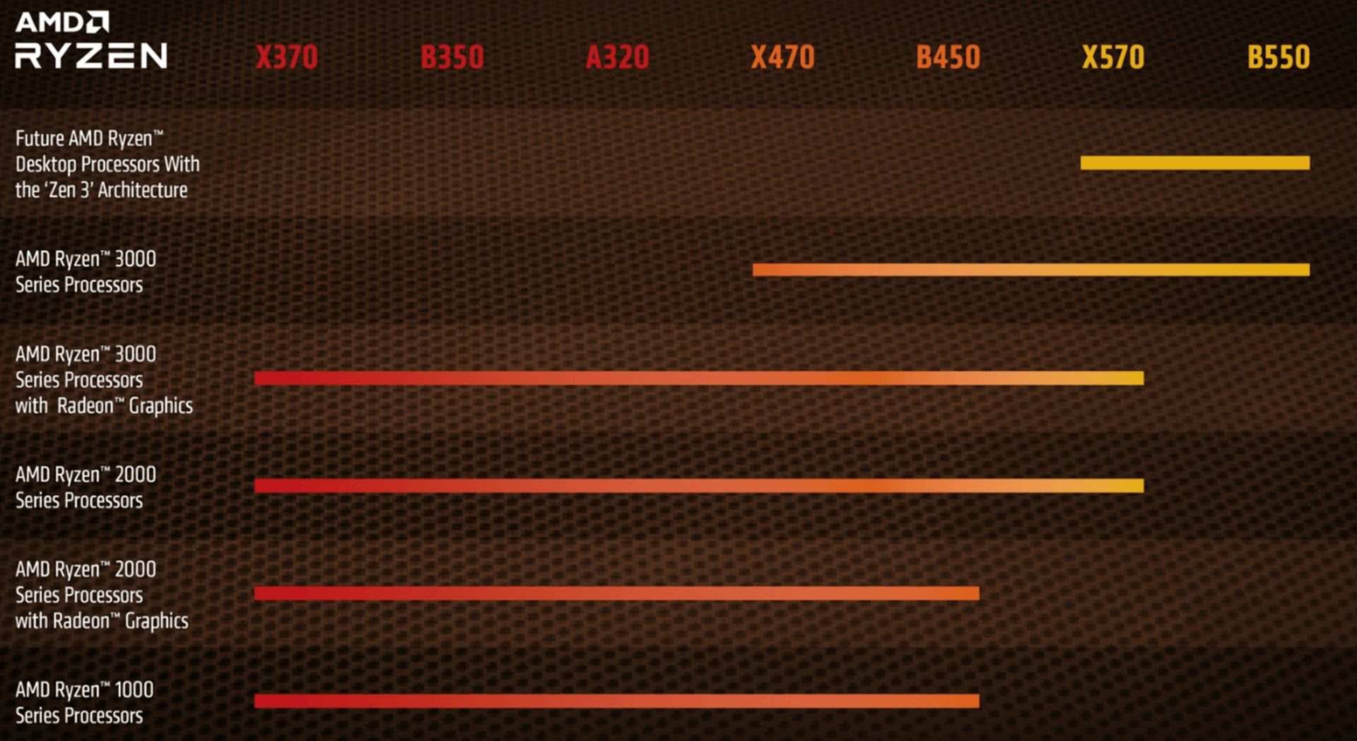 مادربرد X570 و B550 ای ام دی