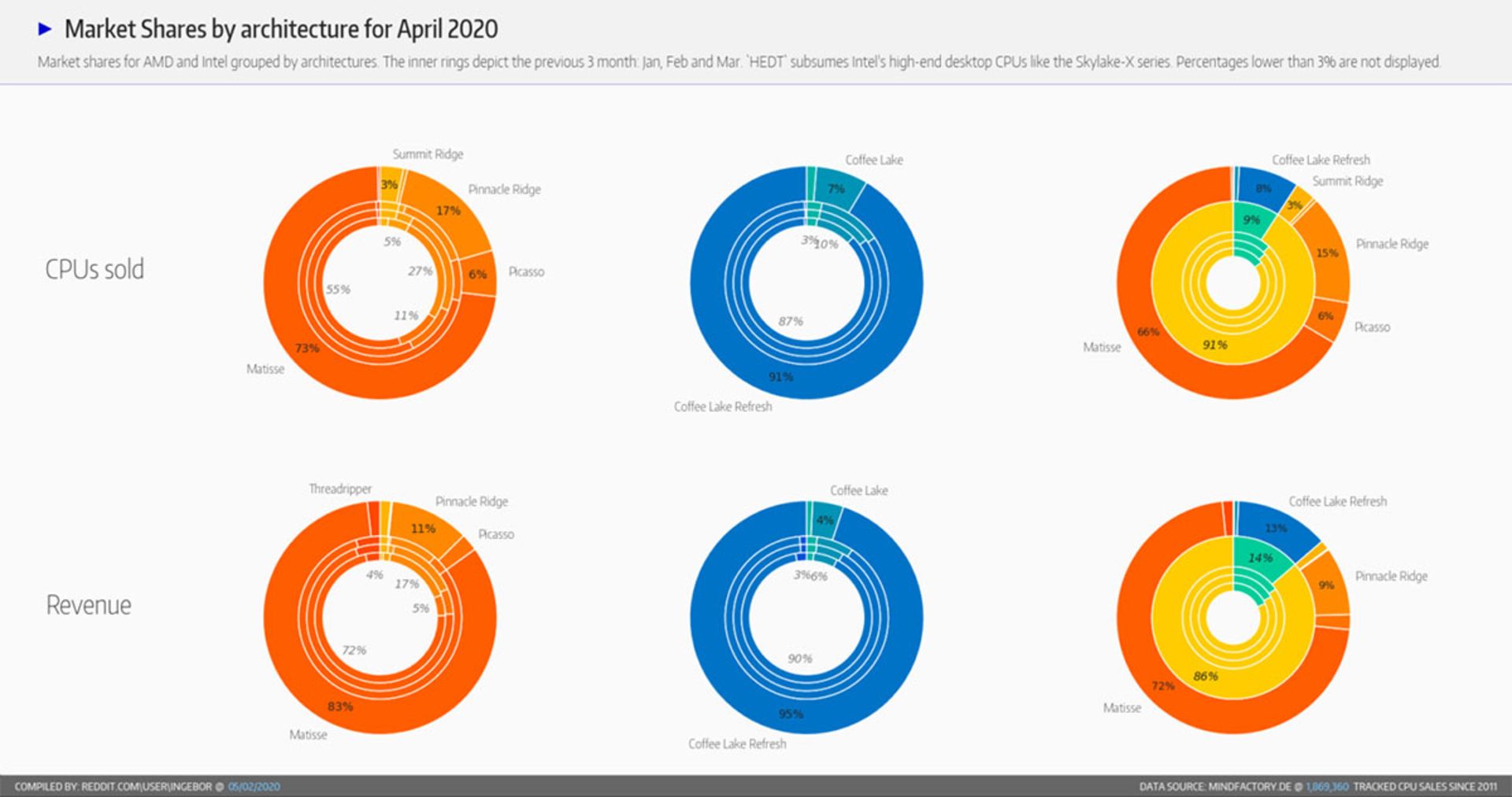 سهم AMD در بازار پردازنده Ingebor