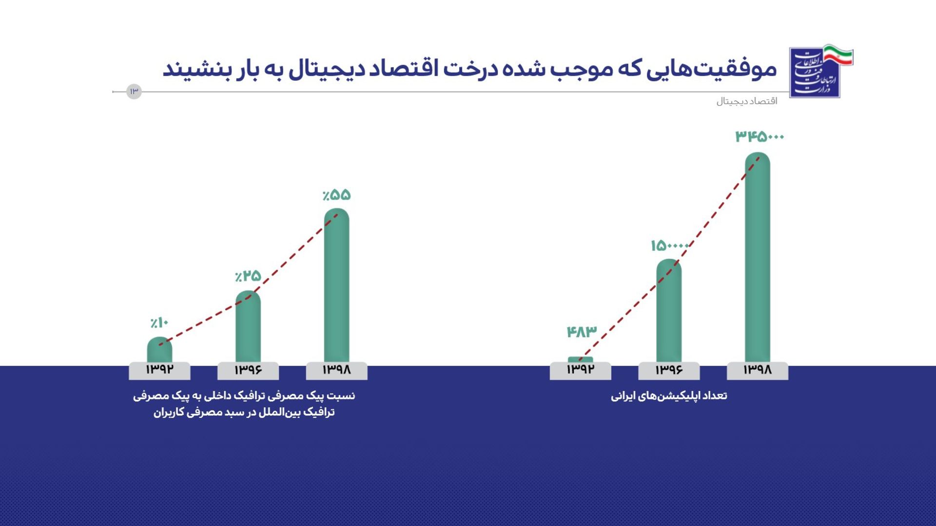 اقتصاد دیجیتال