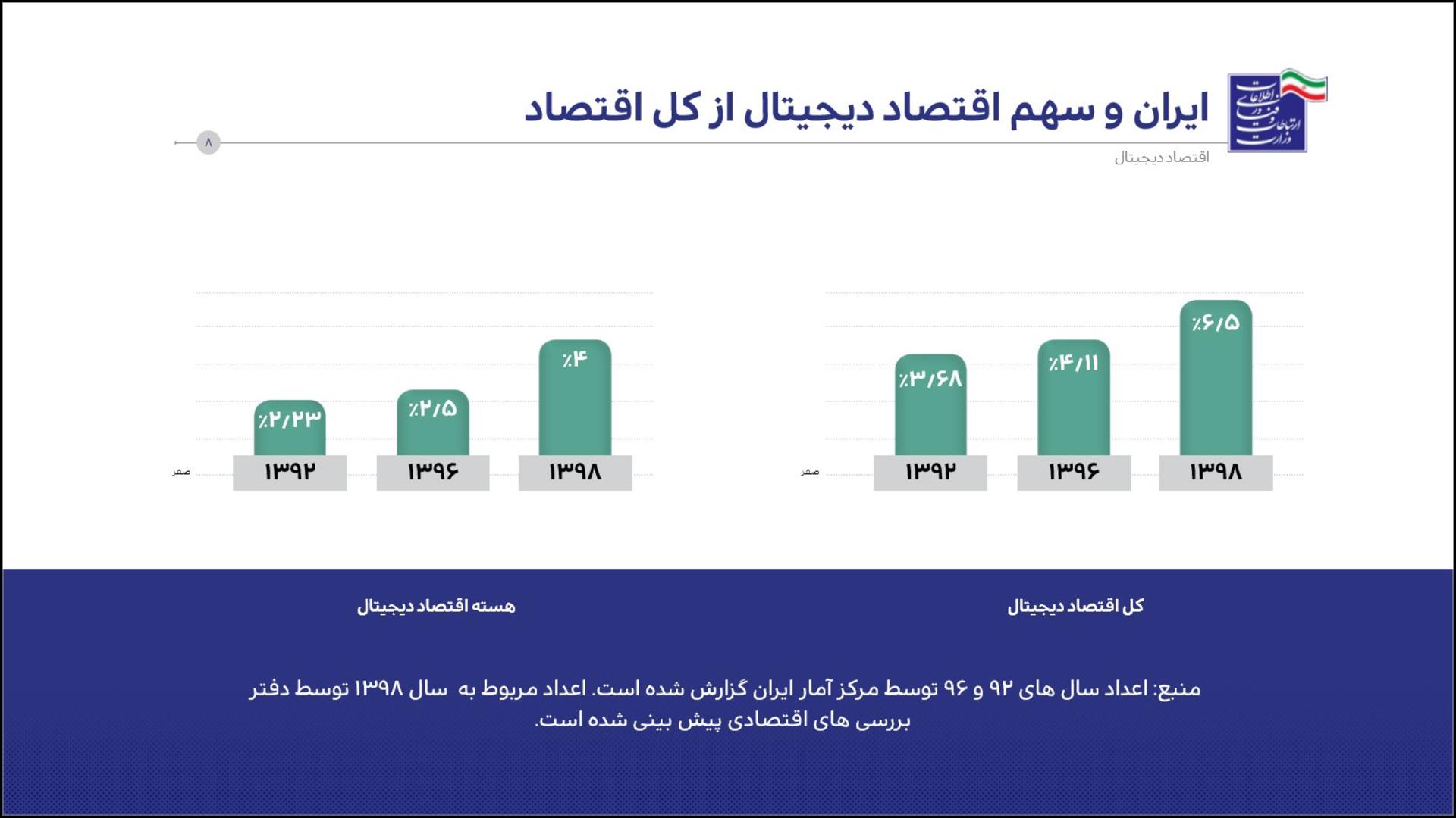 اقتصاد دیجیتال