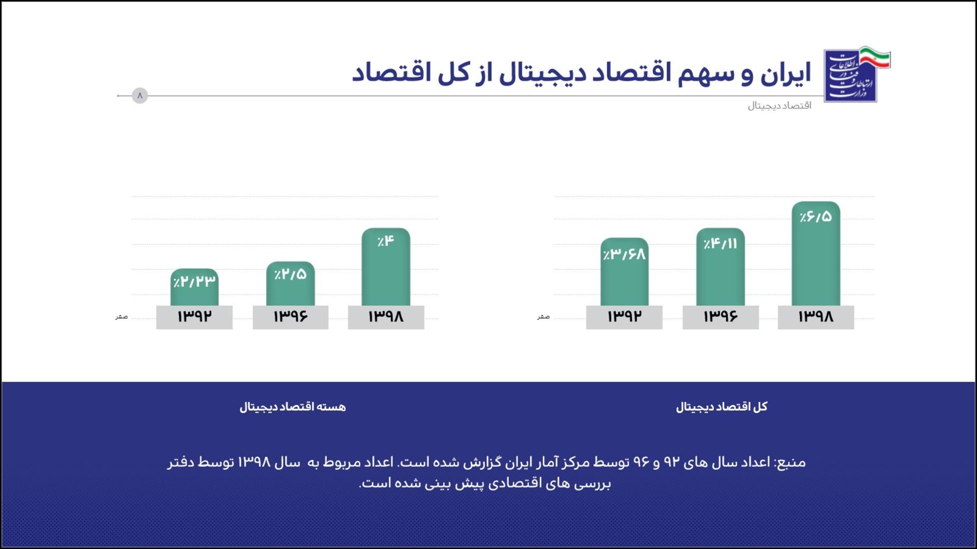 اقتصاد دیجیتال