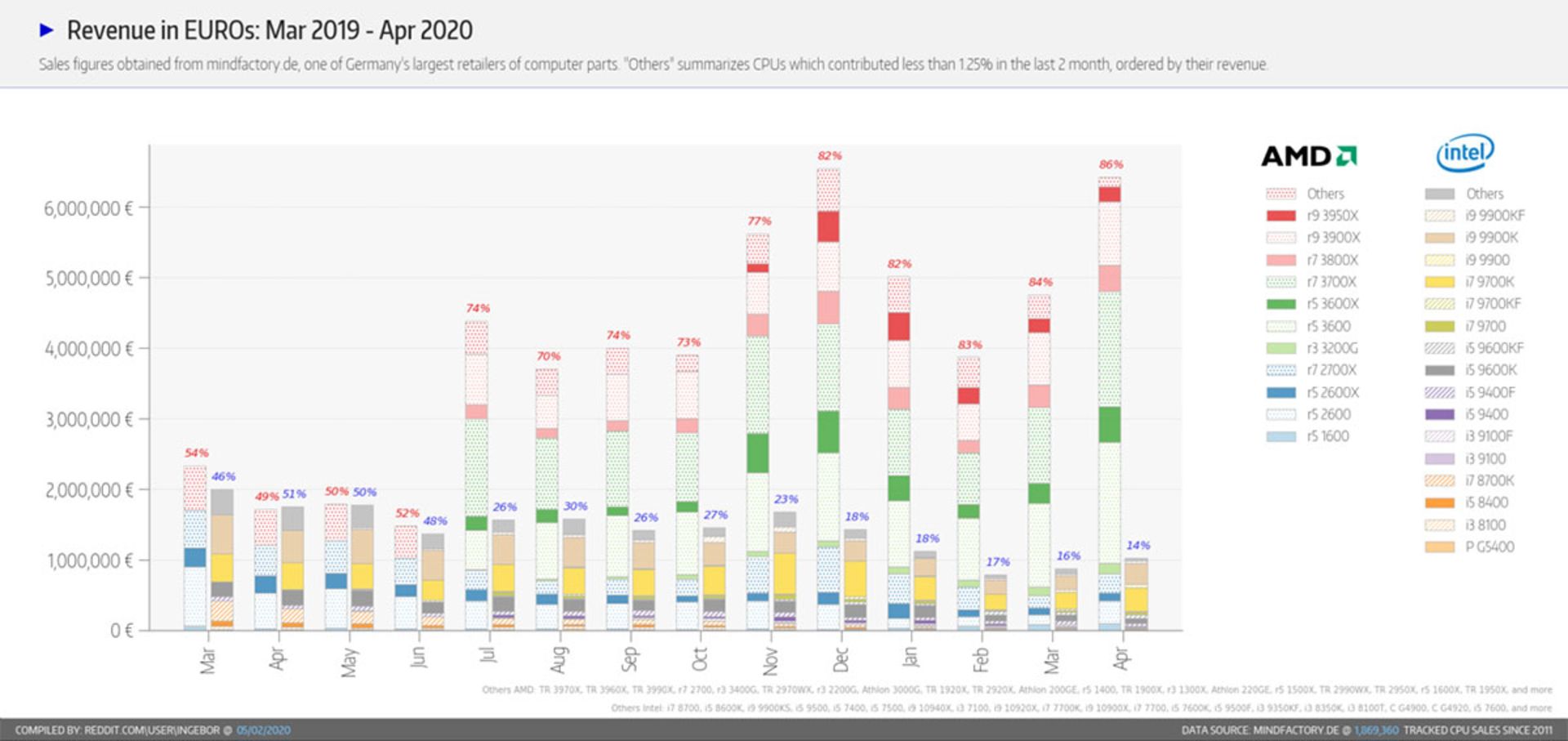 سهم AMD در بازار پردازنده Ingebor