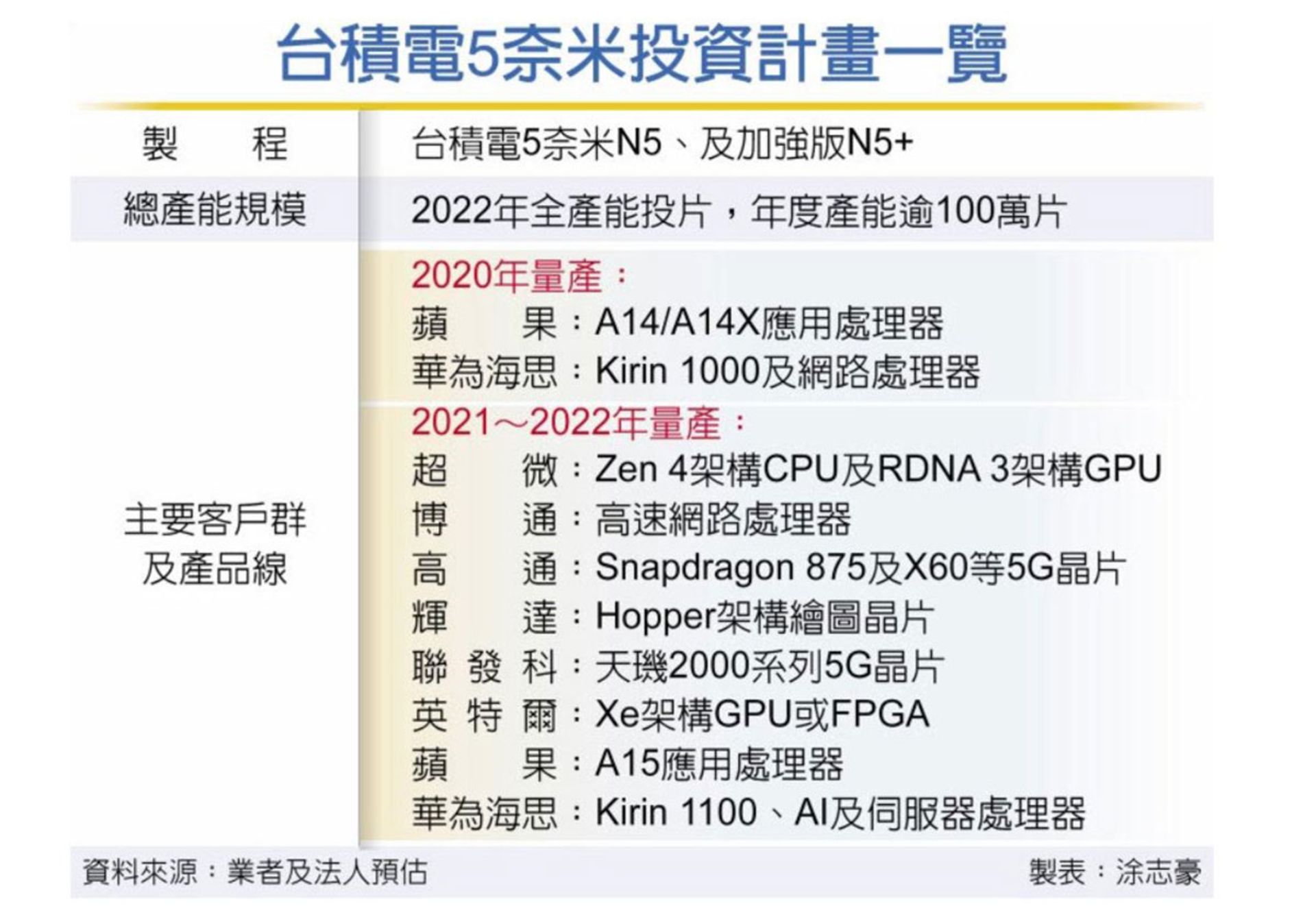 TSMC 5nm