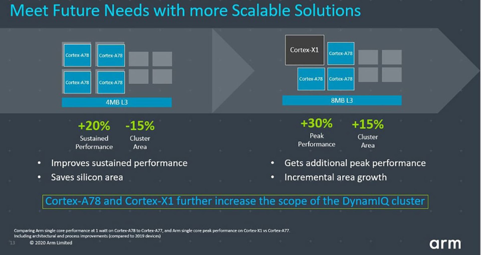 Cortex X1