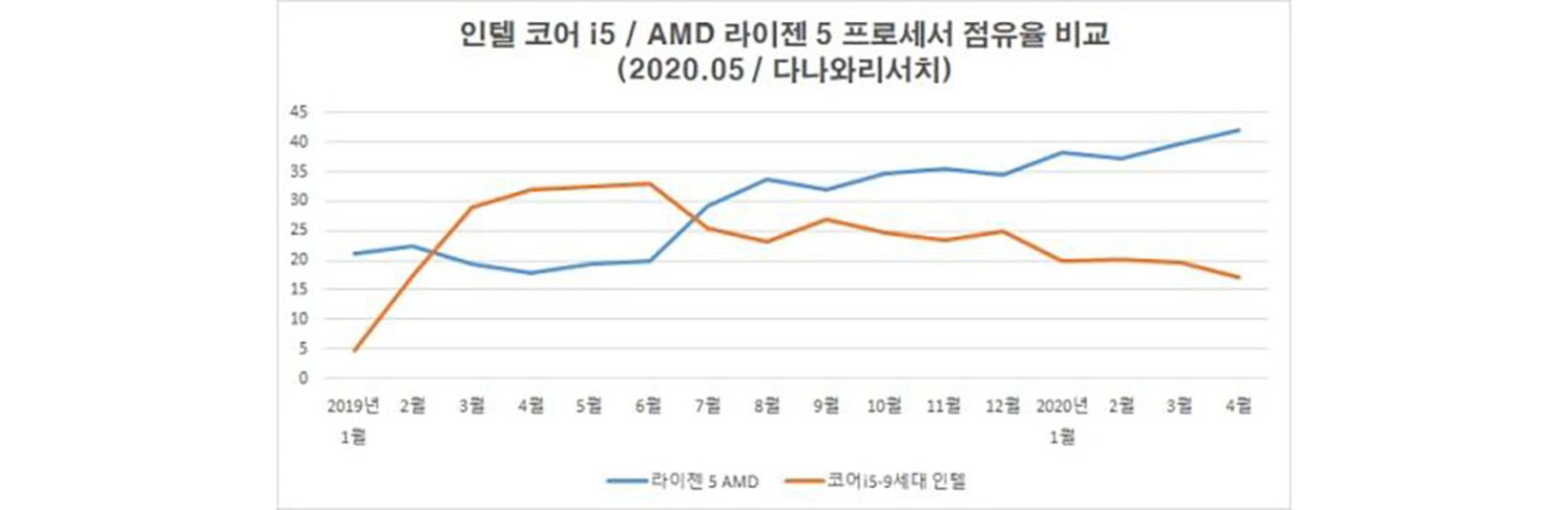 سهم AMD در بازار کره جنوبی