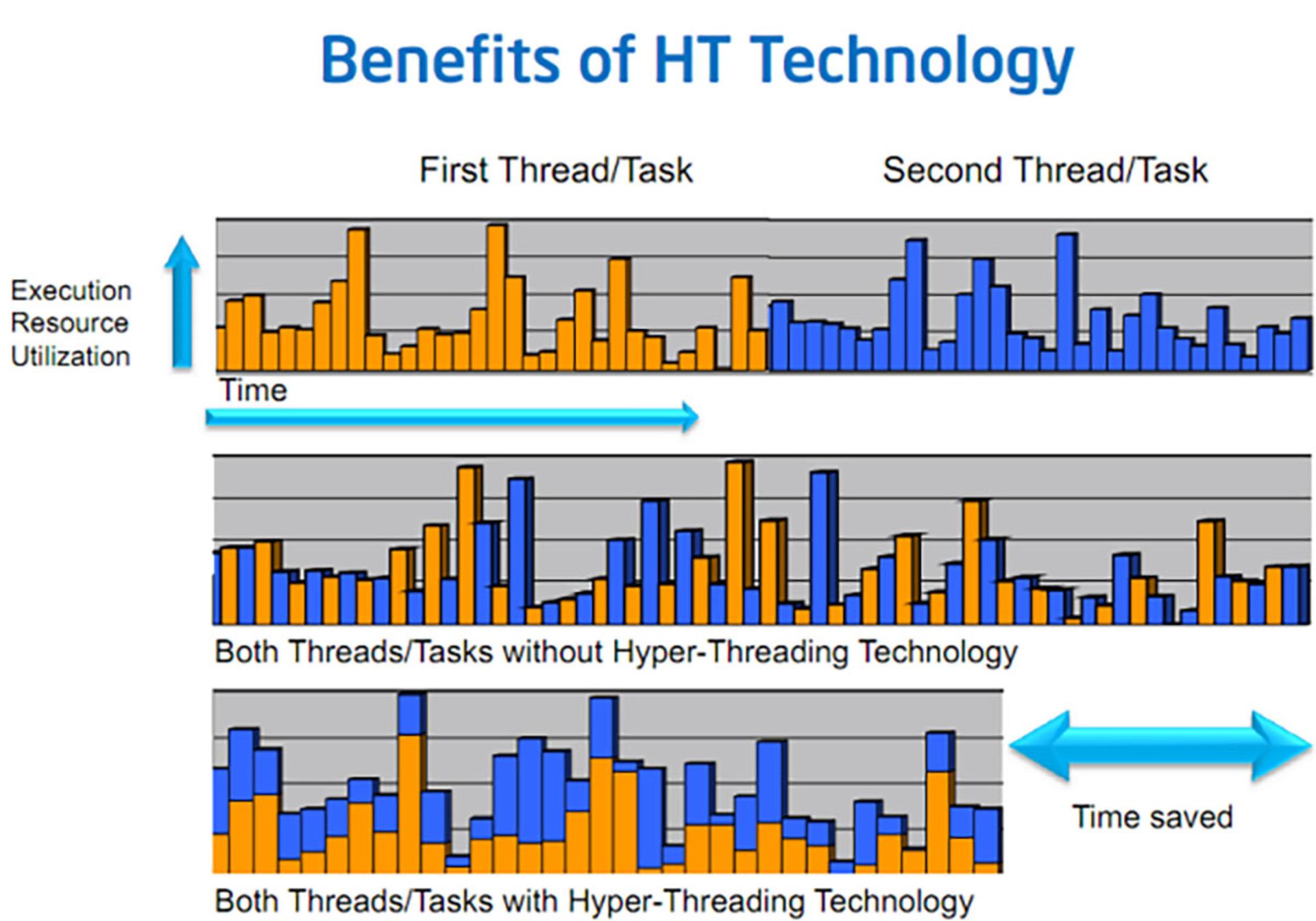 Hyper Threading