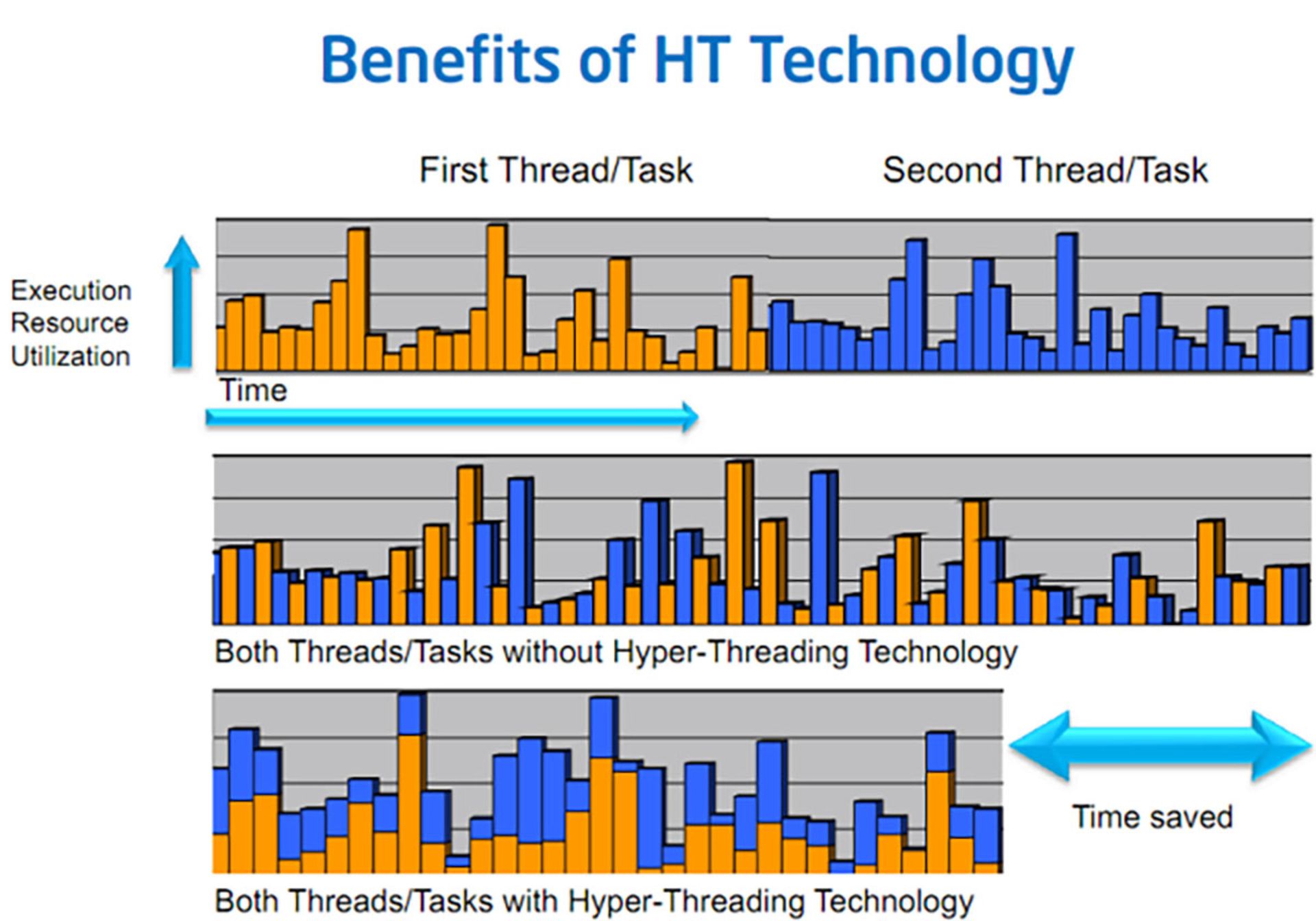 Hyper Threading