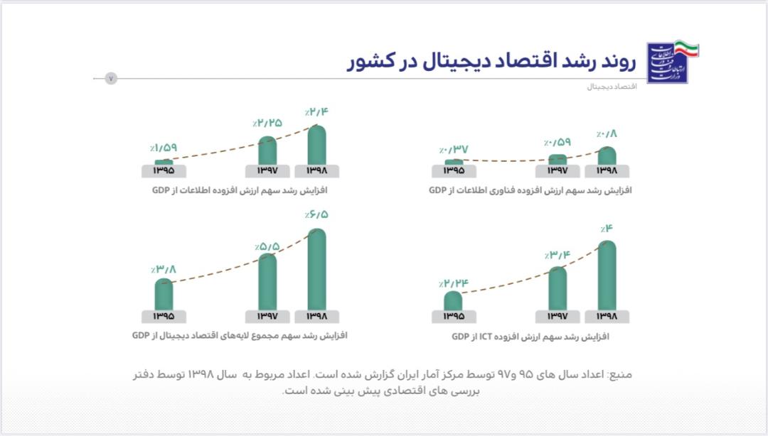 اقتصاد دیجیتال