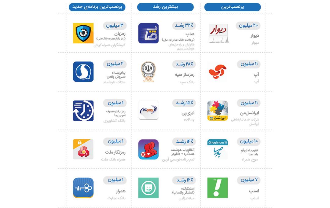 گزارش سالانه کافه بازار
