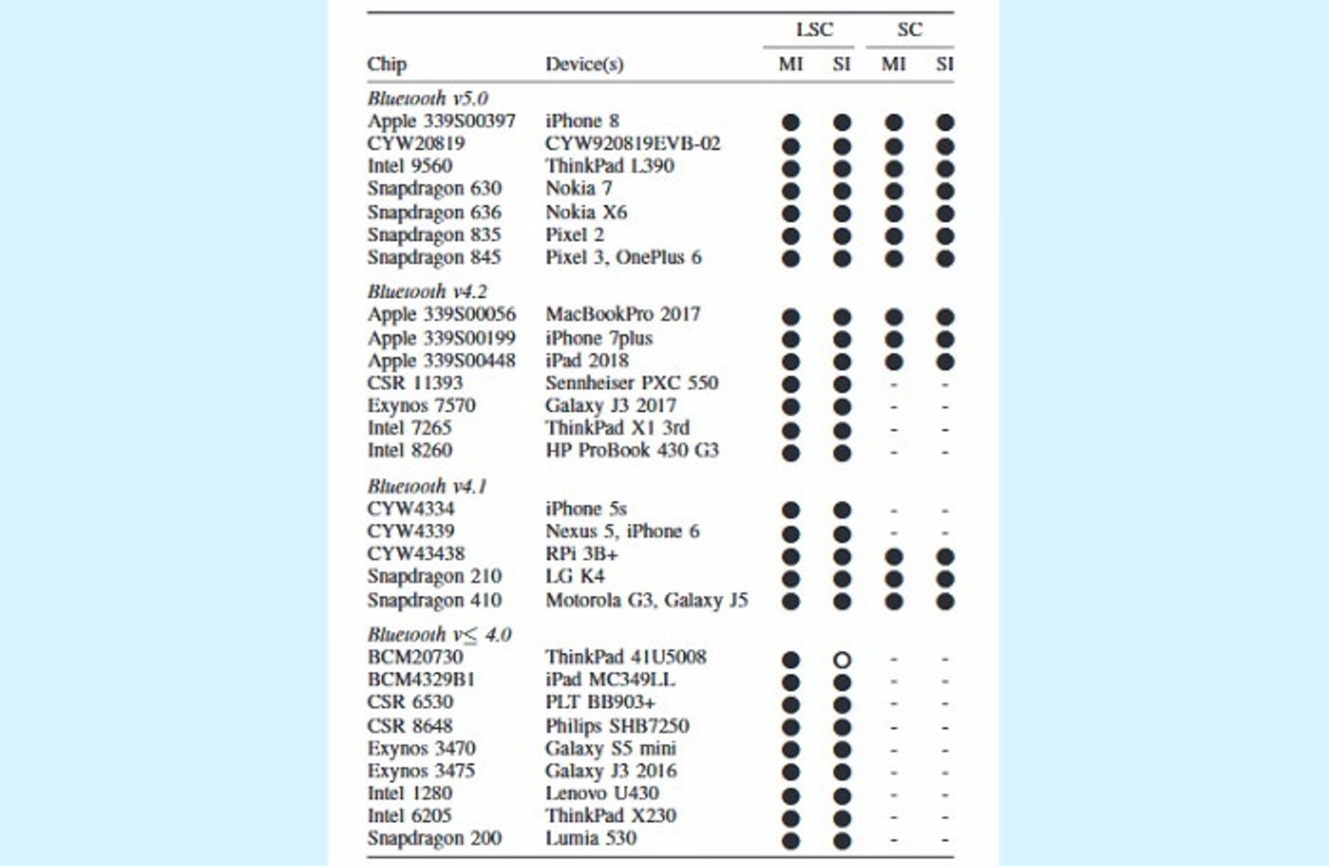 بلوتوث حمله‌ی بایس / BIAS Attack