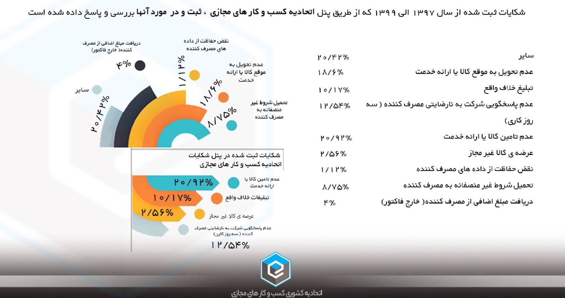دلیل شکایت از کسب و کارهای مجازی در اتحادیه کسب و کارهای مجازی