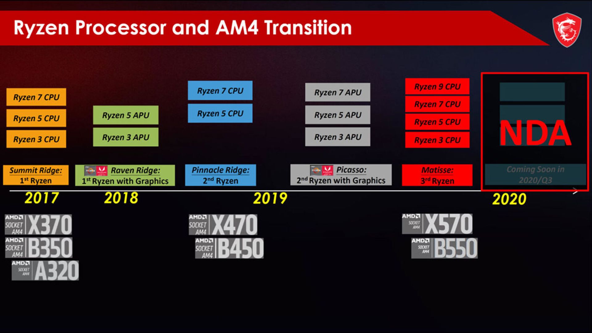 اطلاعات Ryzen 4000 Renoir APU