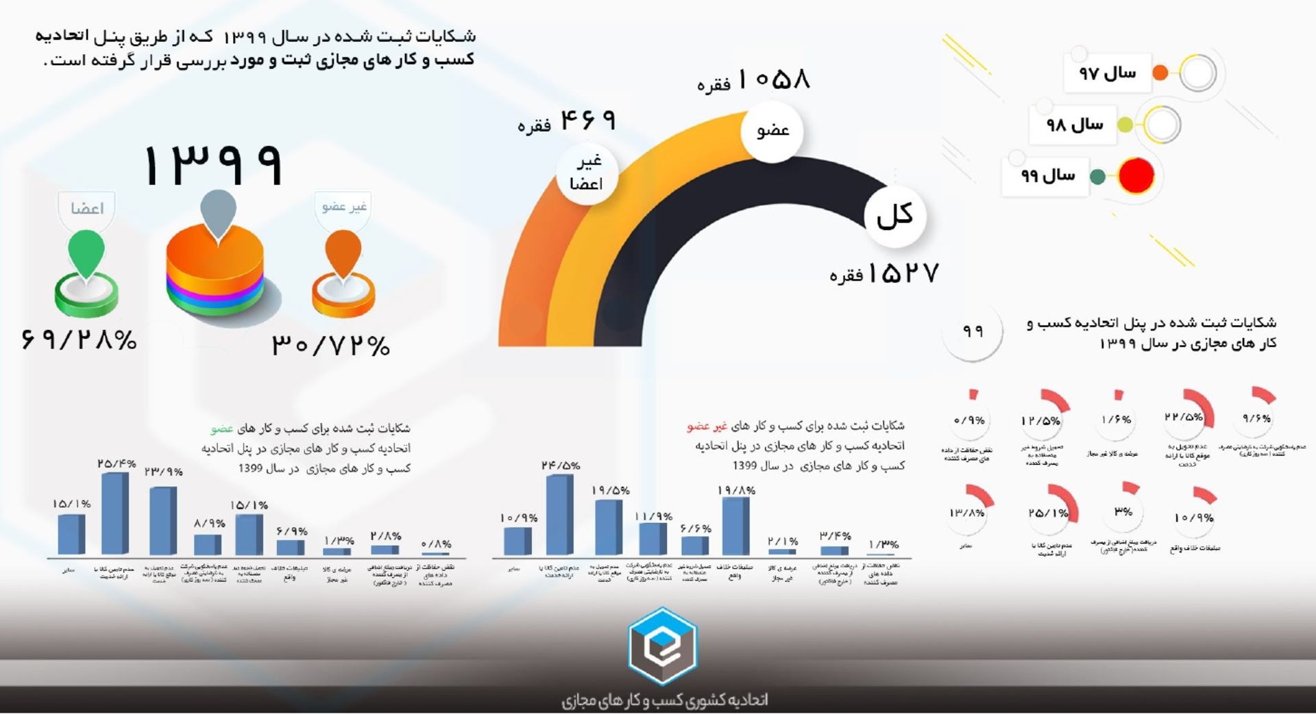 نمودار شکایات از کسب و کارهای آنلاین