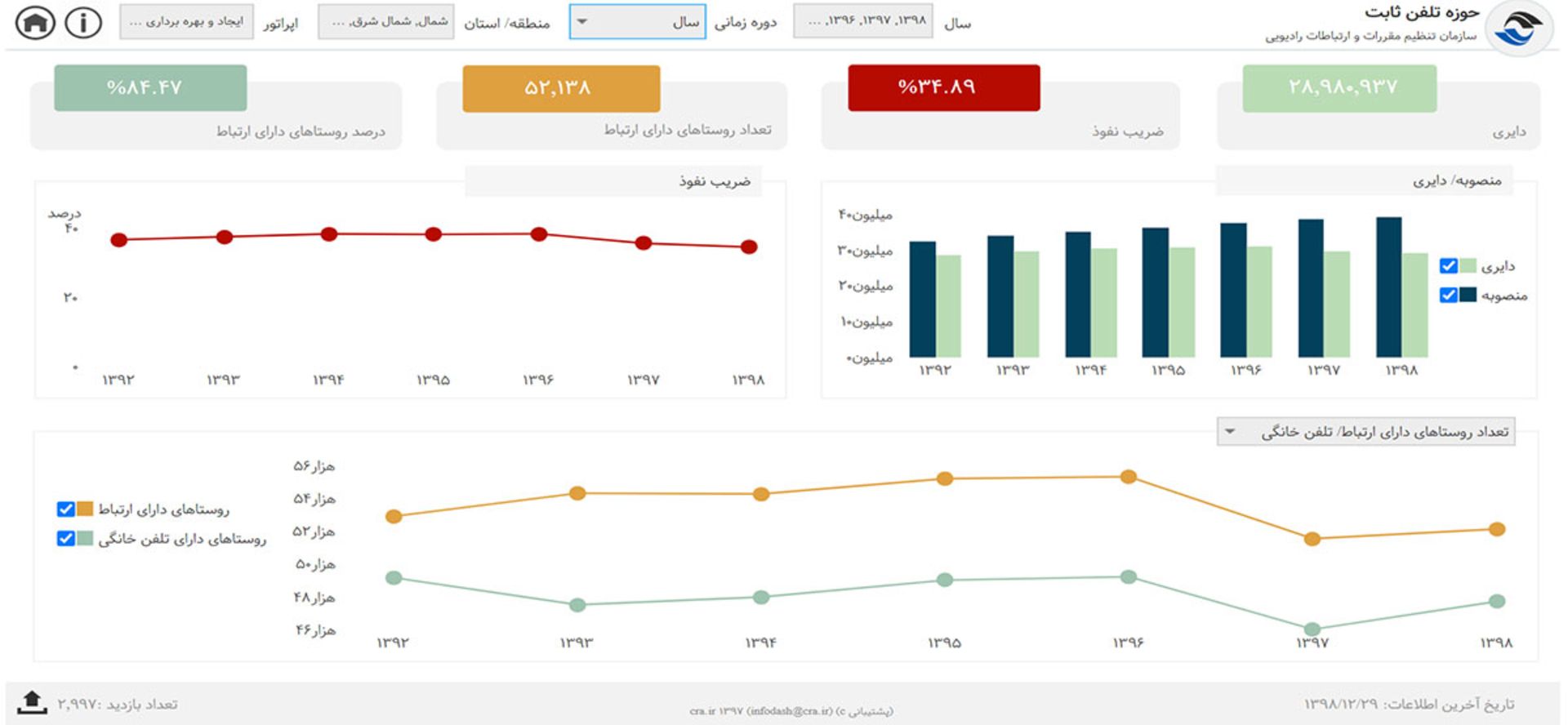 ضریب نفوذ تلفن ثابت
