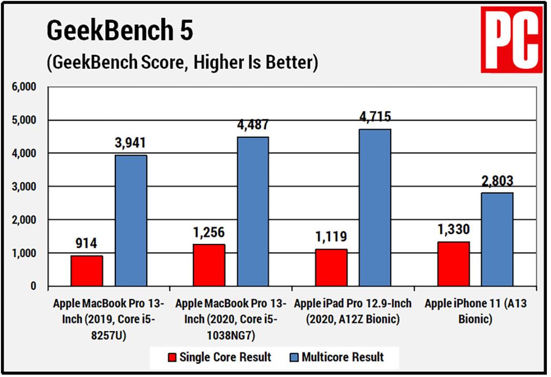 بنچمارک GeekBench 5