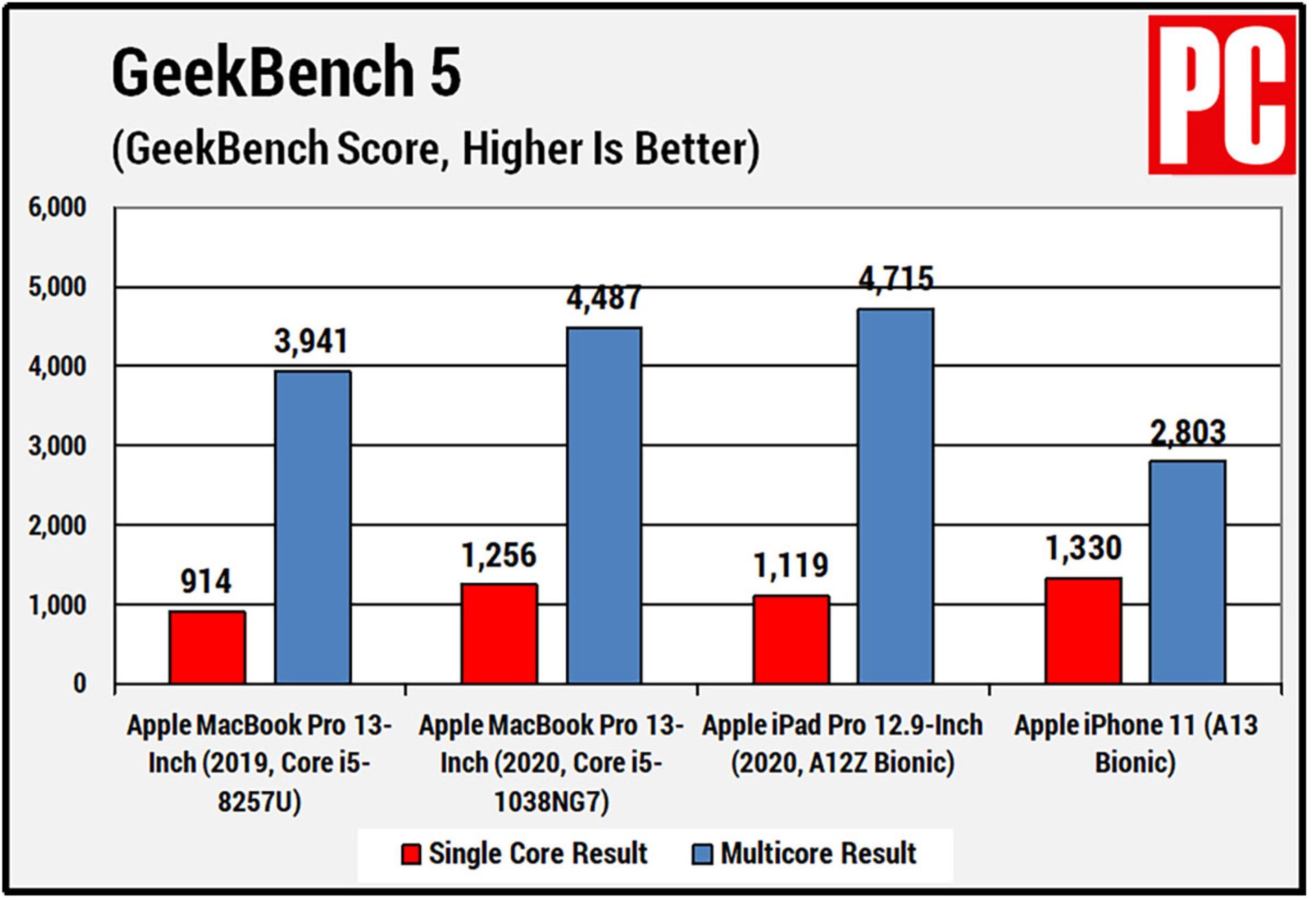 بنچمارک GeekBench 5