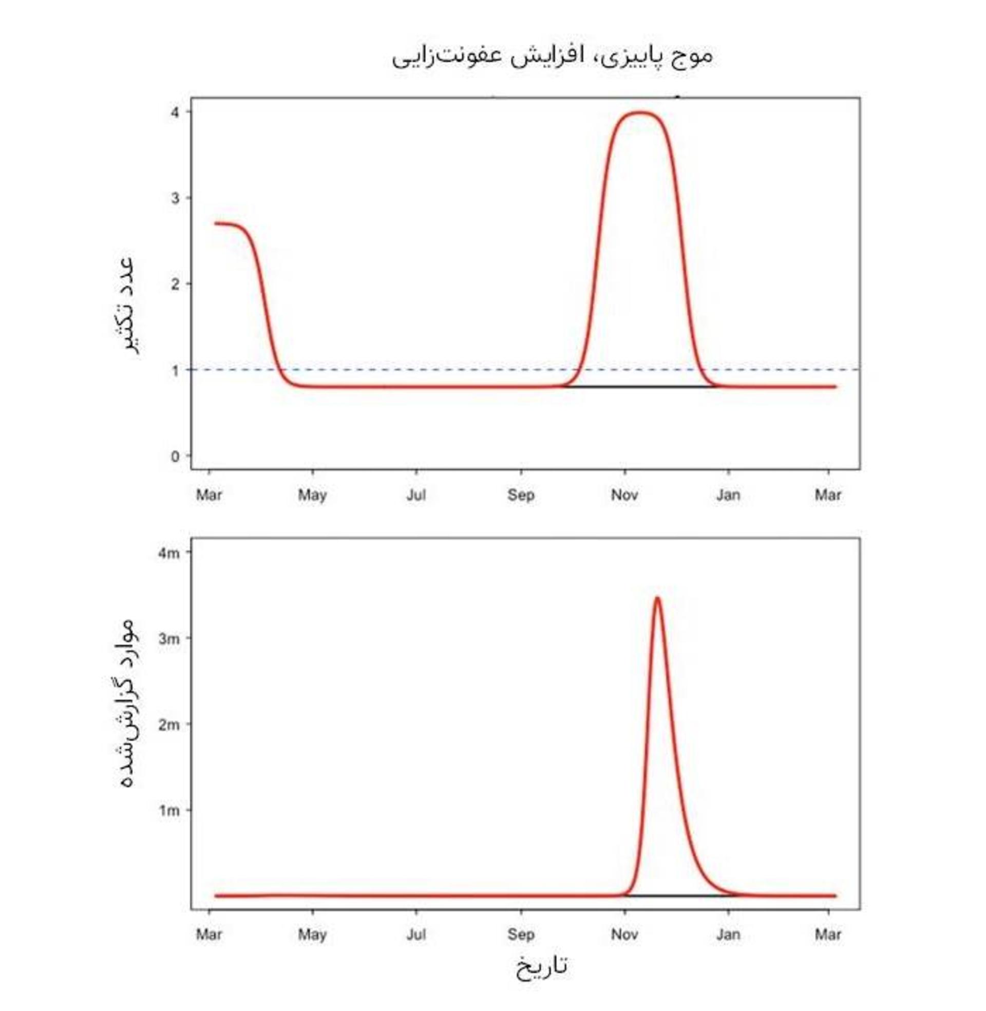نمودار