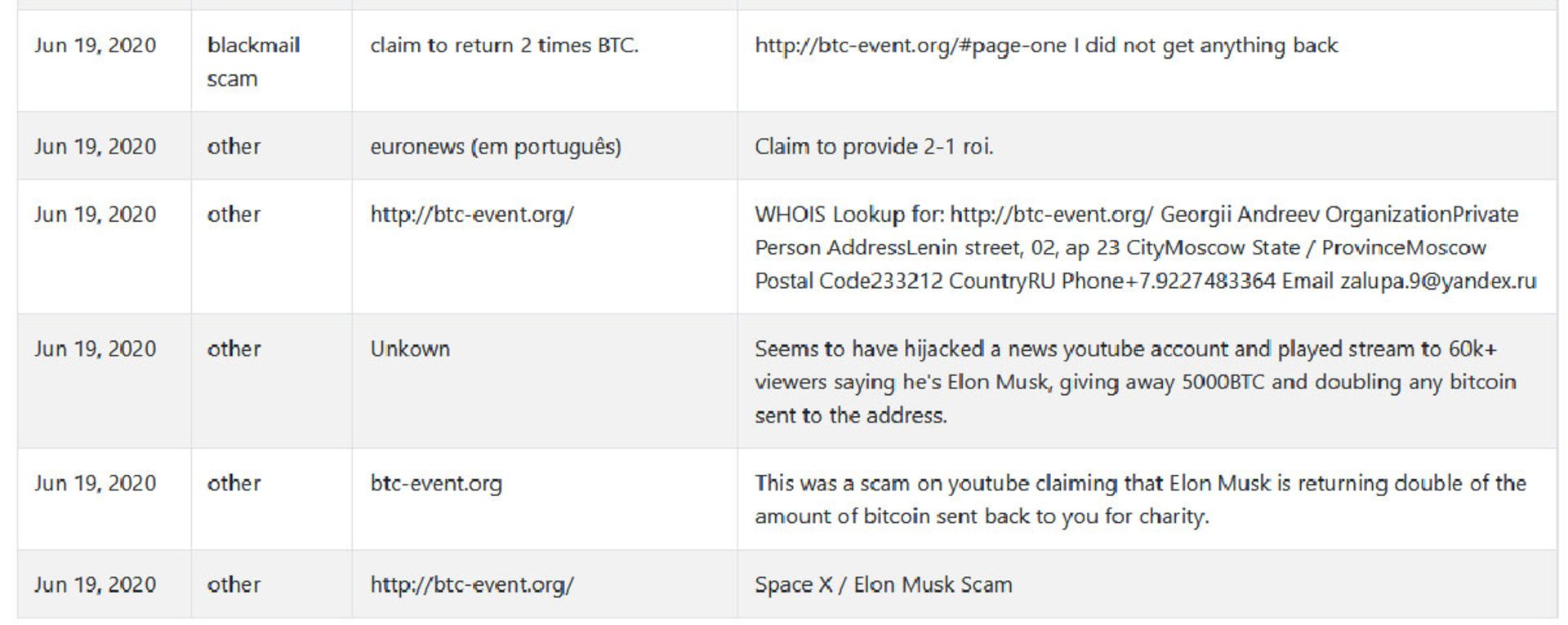 کلاهبرداری با بیت کوین