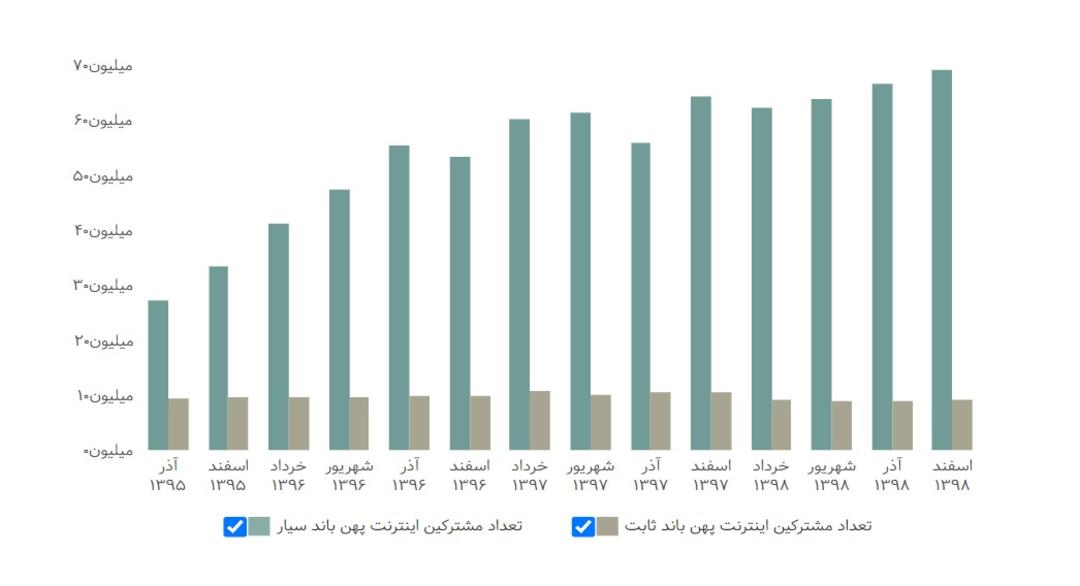 نمودار رگولاتوری از تعداد مشترکان اینترنت پهن‌باند