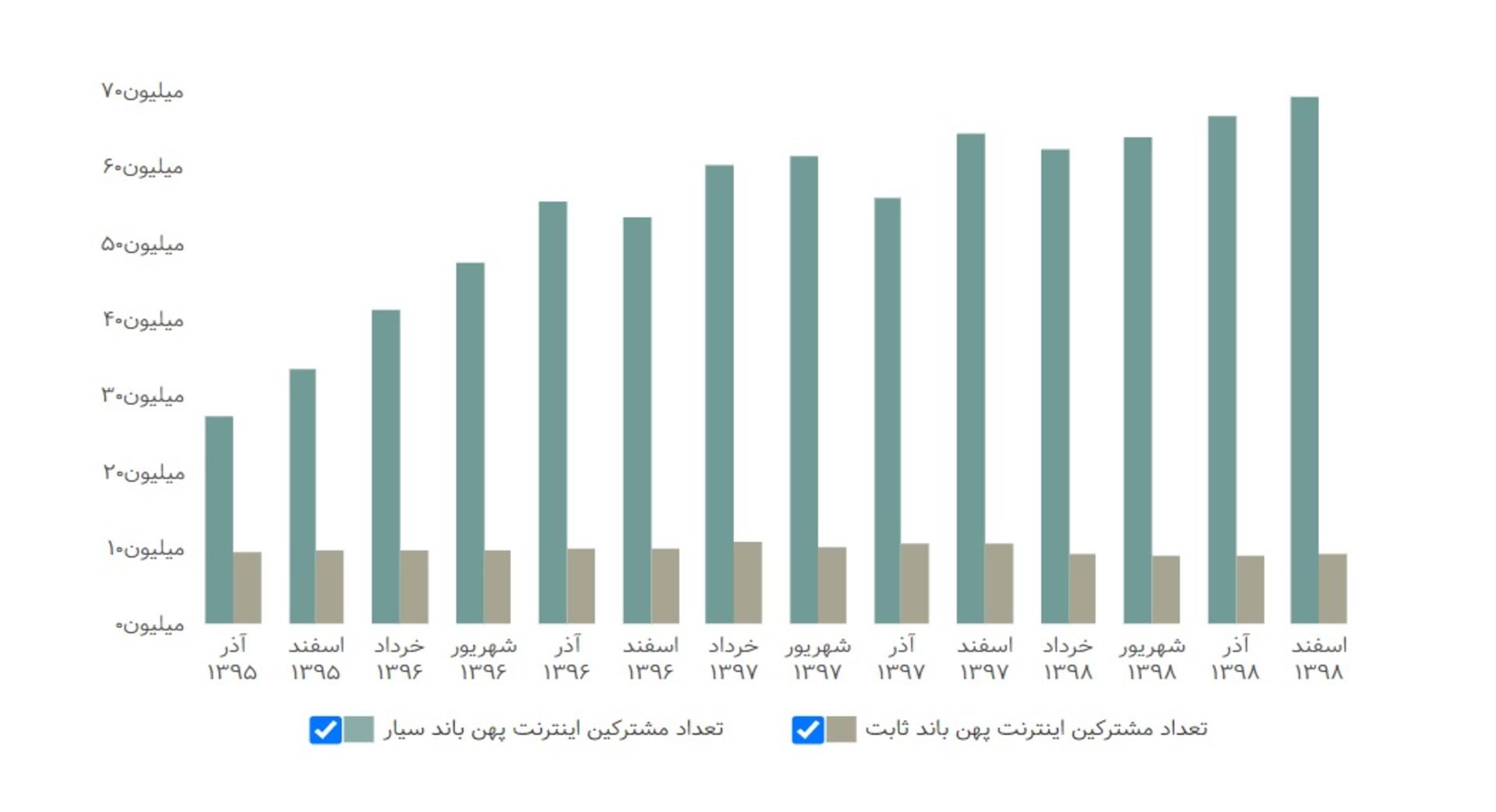 نمودار رگولاتوری از تعداد مشترکان اینترنت پهن‌باند