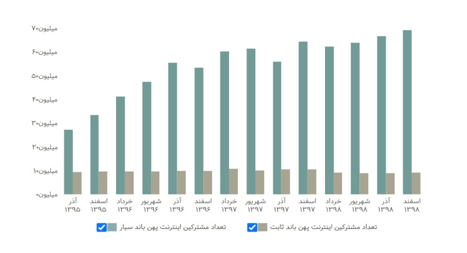 نمودار رگولاتوری از تعداد مشترکان اینترنت پهن‌باند