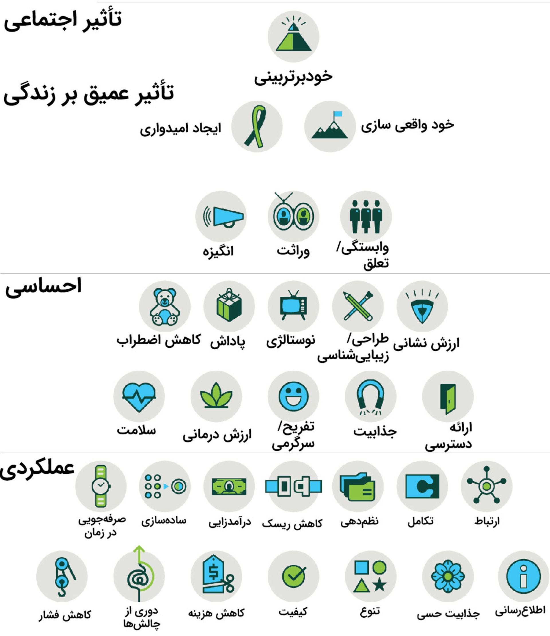 المان‌های ارزش محصول