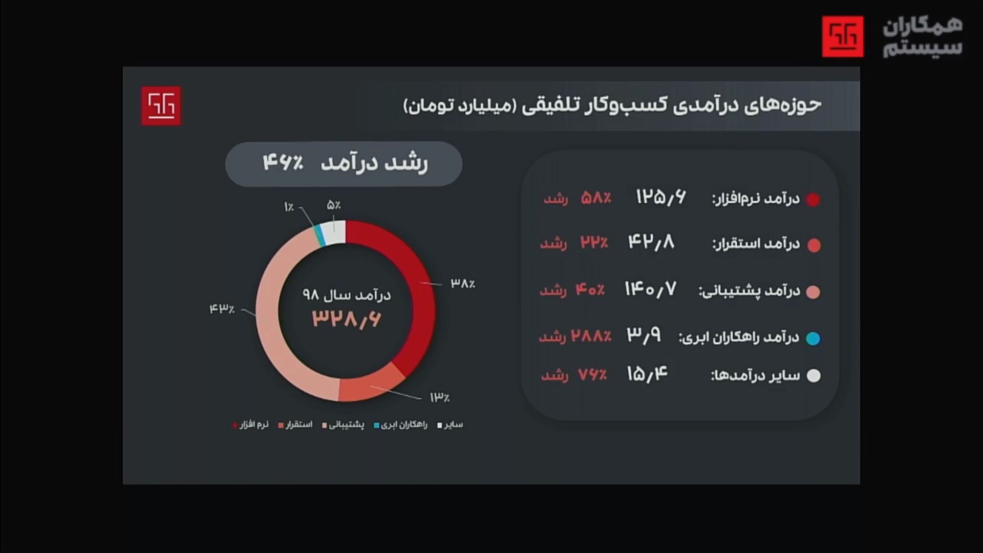 همکاران سیستم