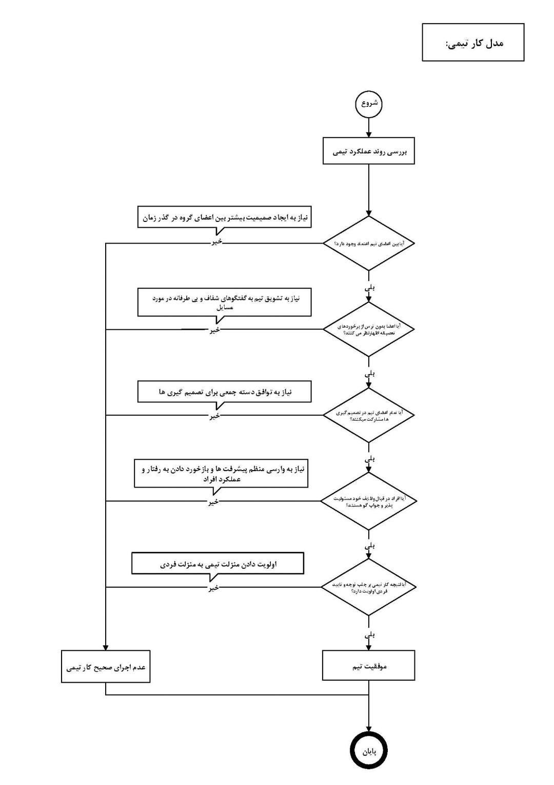 نمودار مربوط به تشریح ۵ اختلال کار تیمی