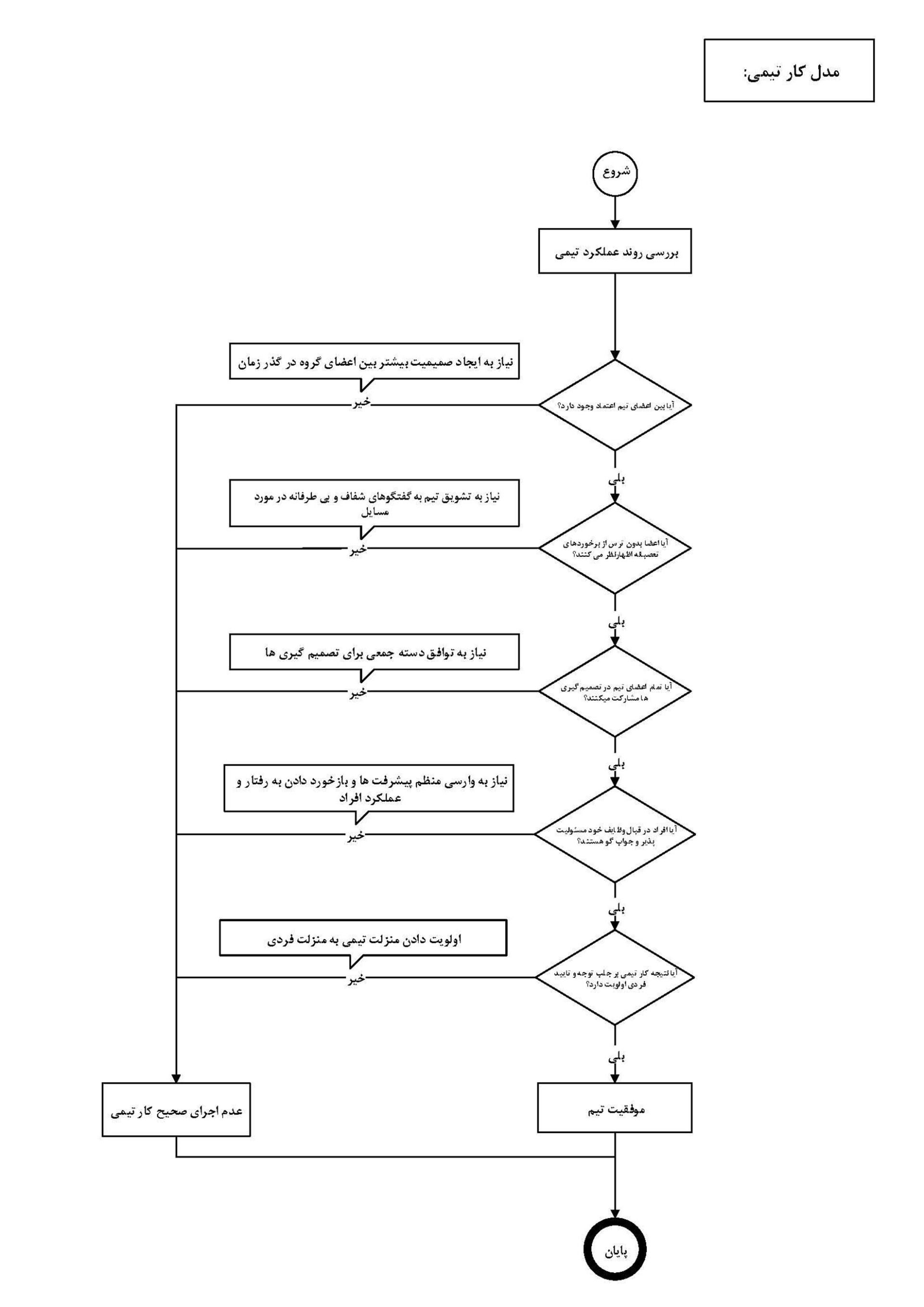 نمودار مربوط به تشریح ۵ اختلال کار تیمی
