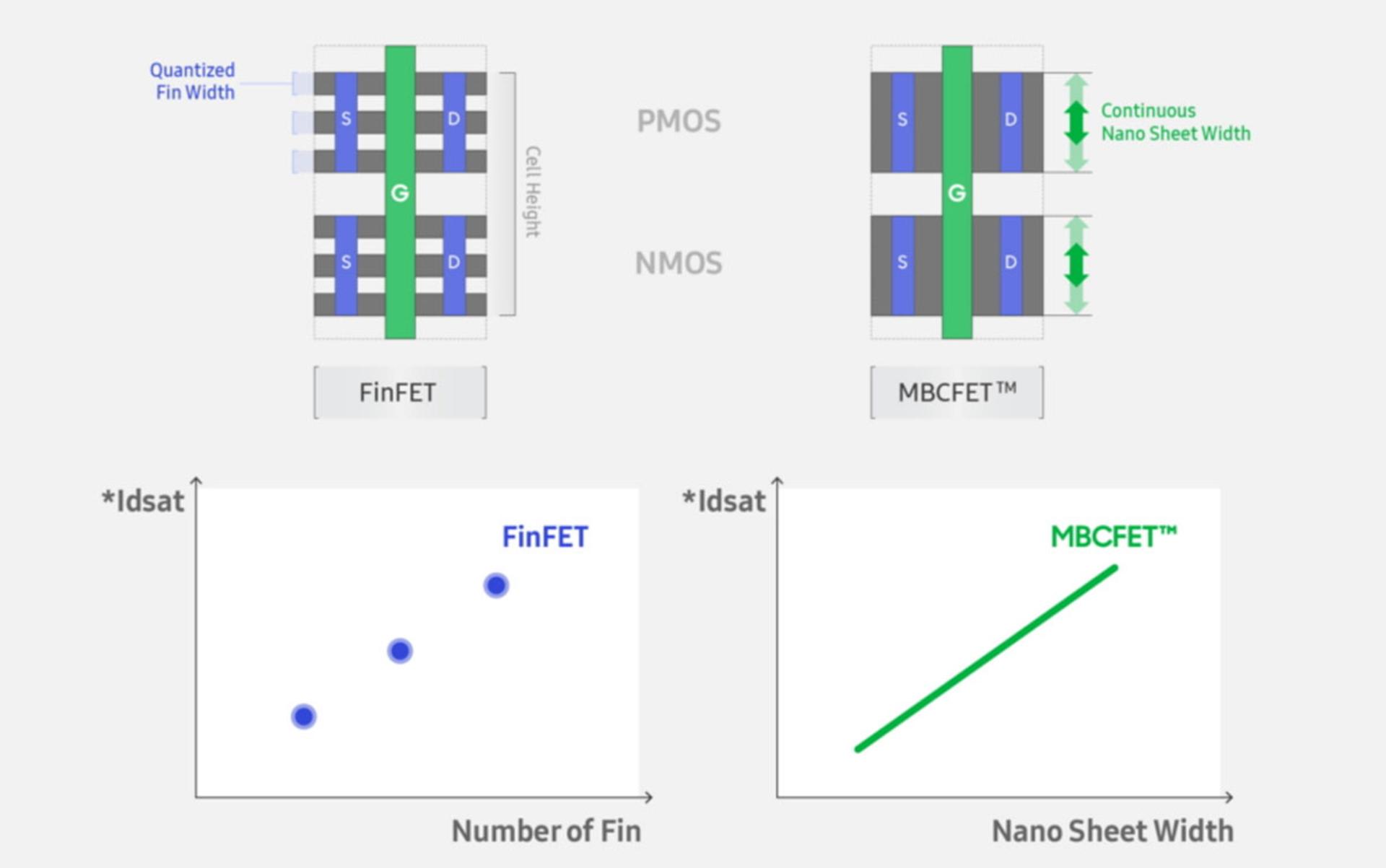 FinFET 